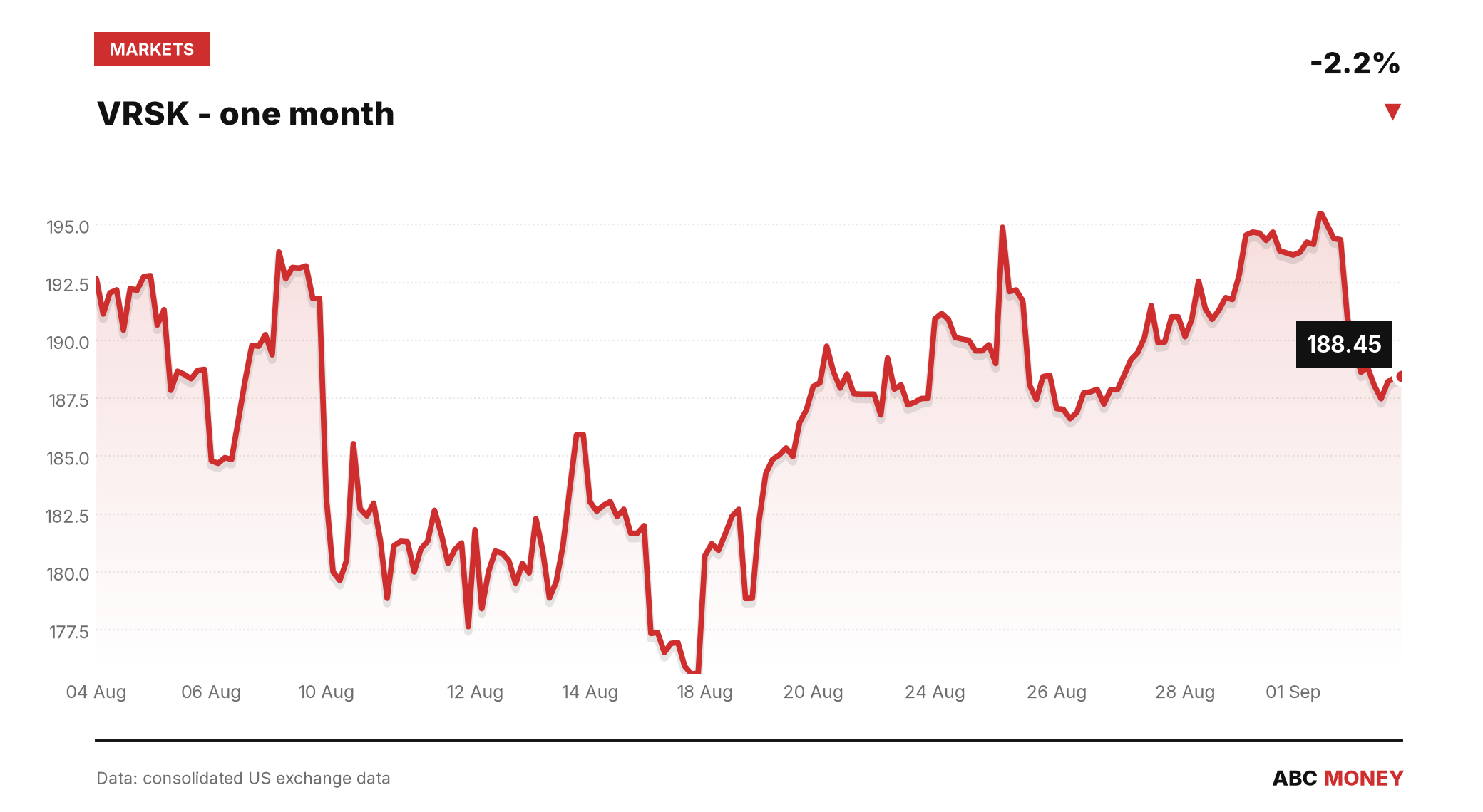 VRSK price over the last month