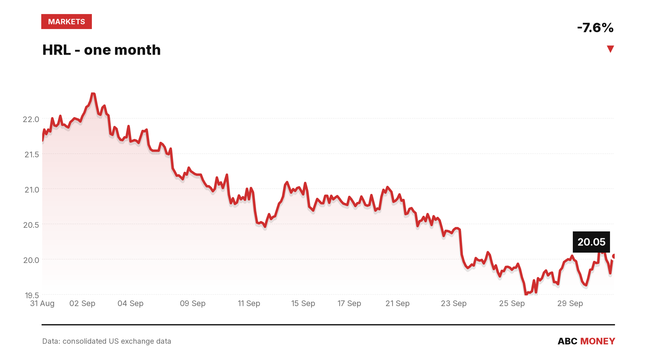 HRL price over the last month