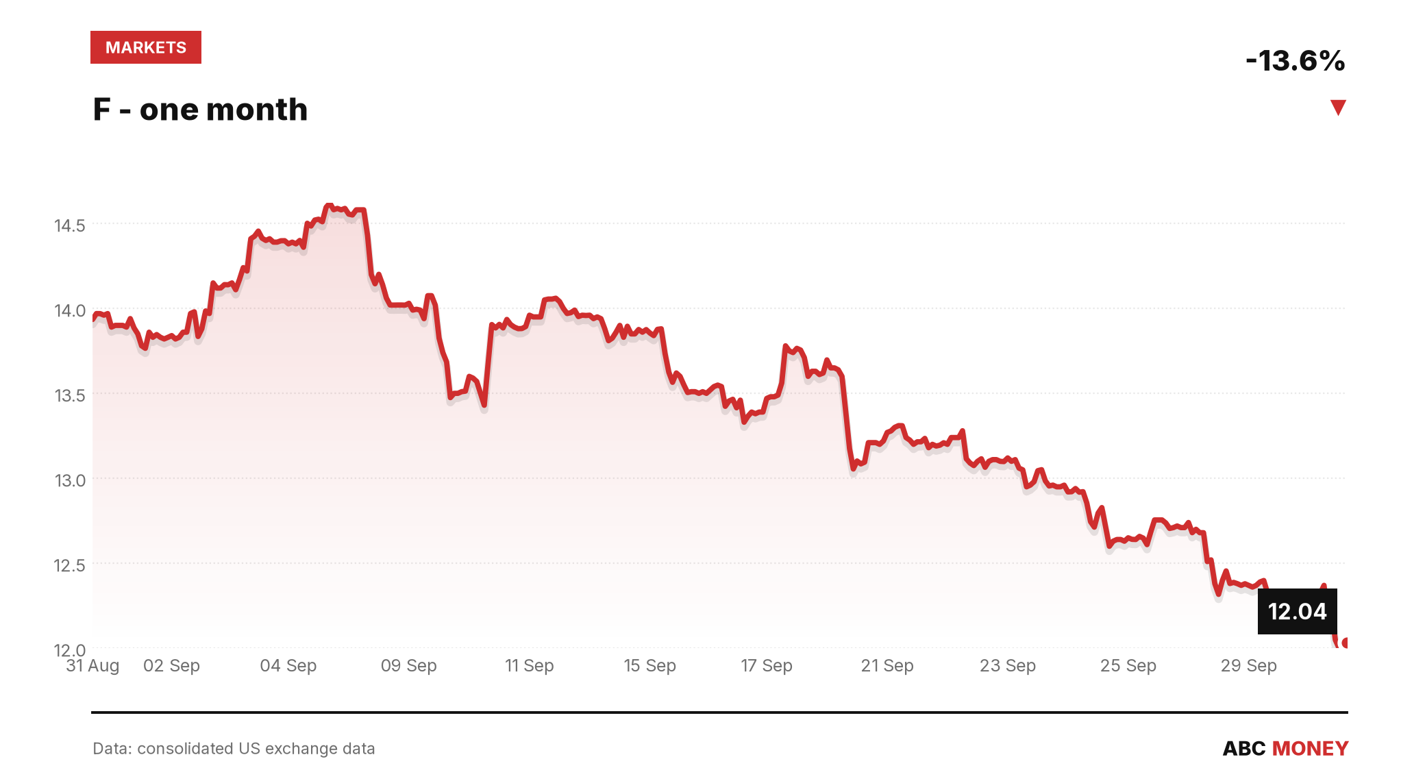 F price over the last month
