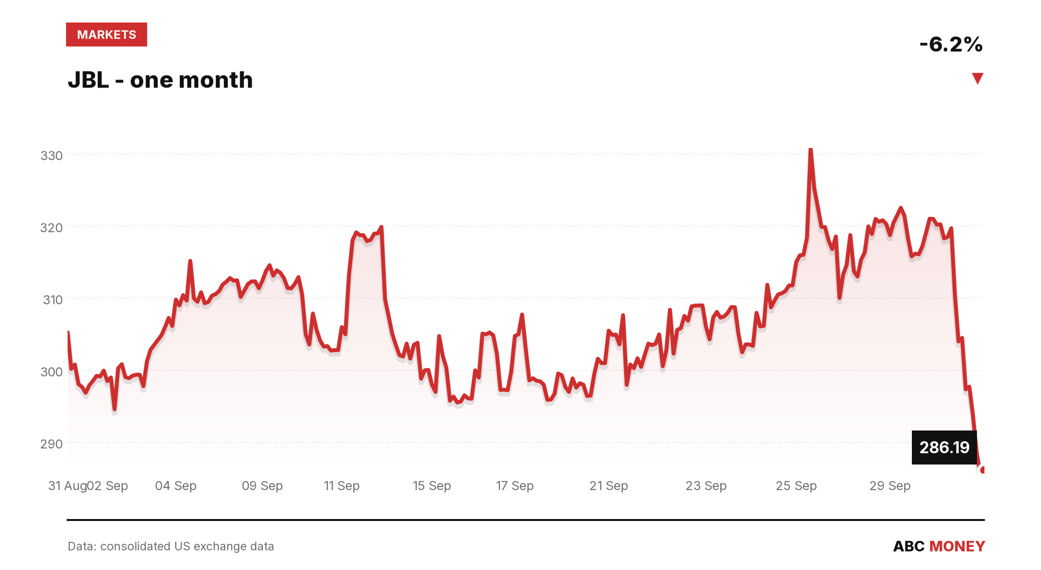 JBL price over the last month