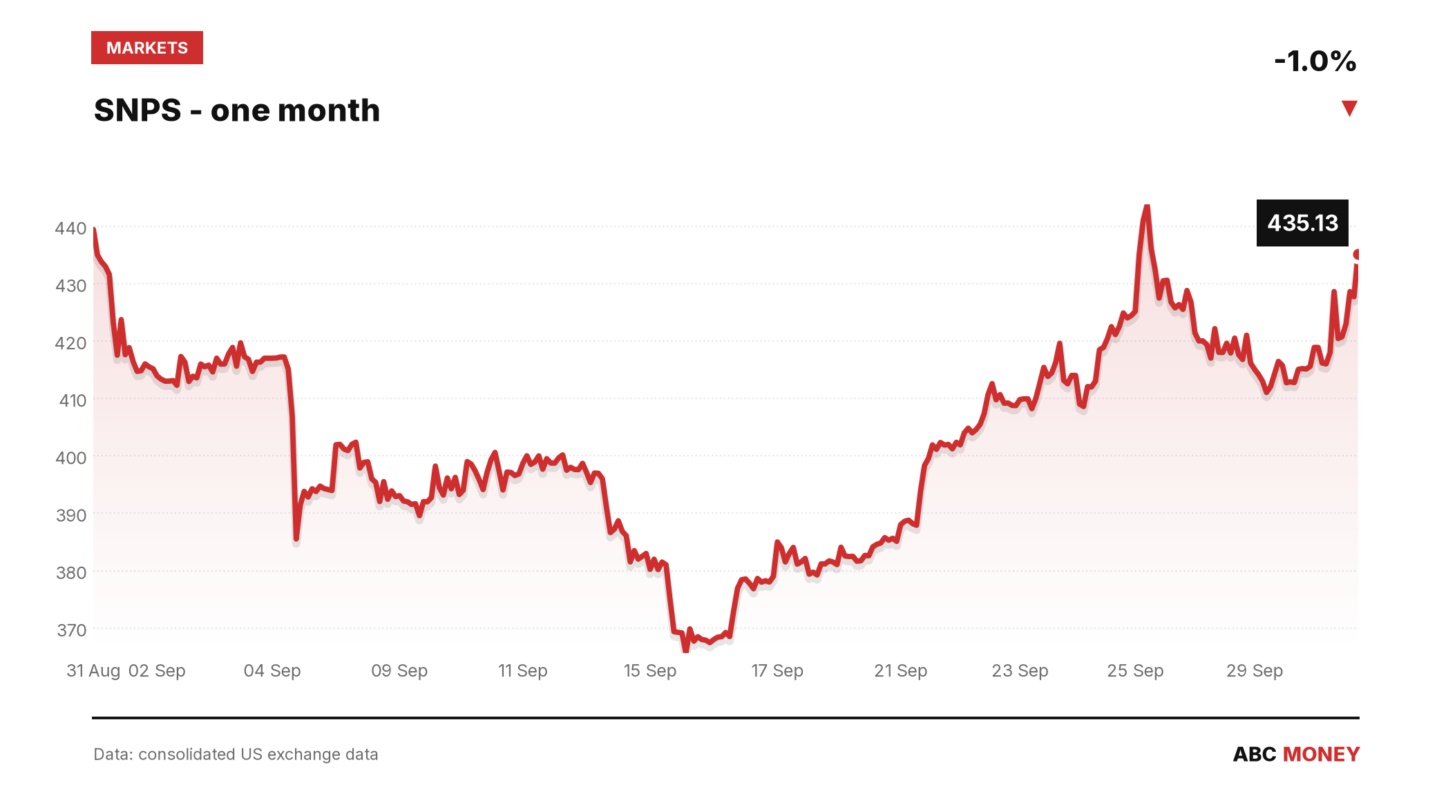 SNPS price over the last month