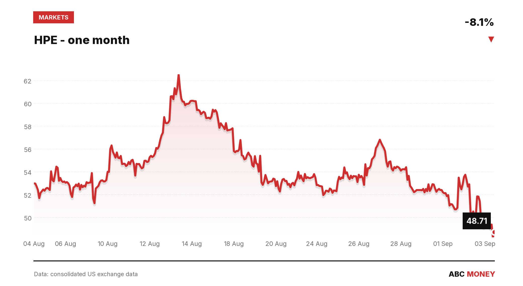 HPE price over the last month