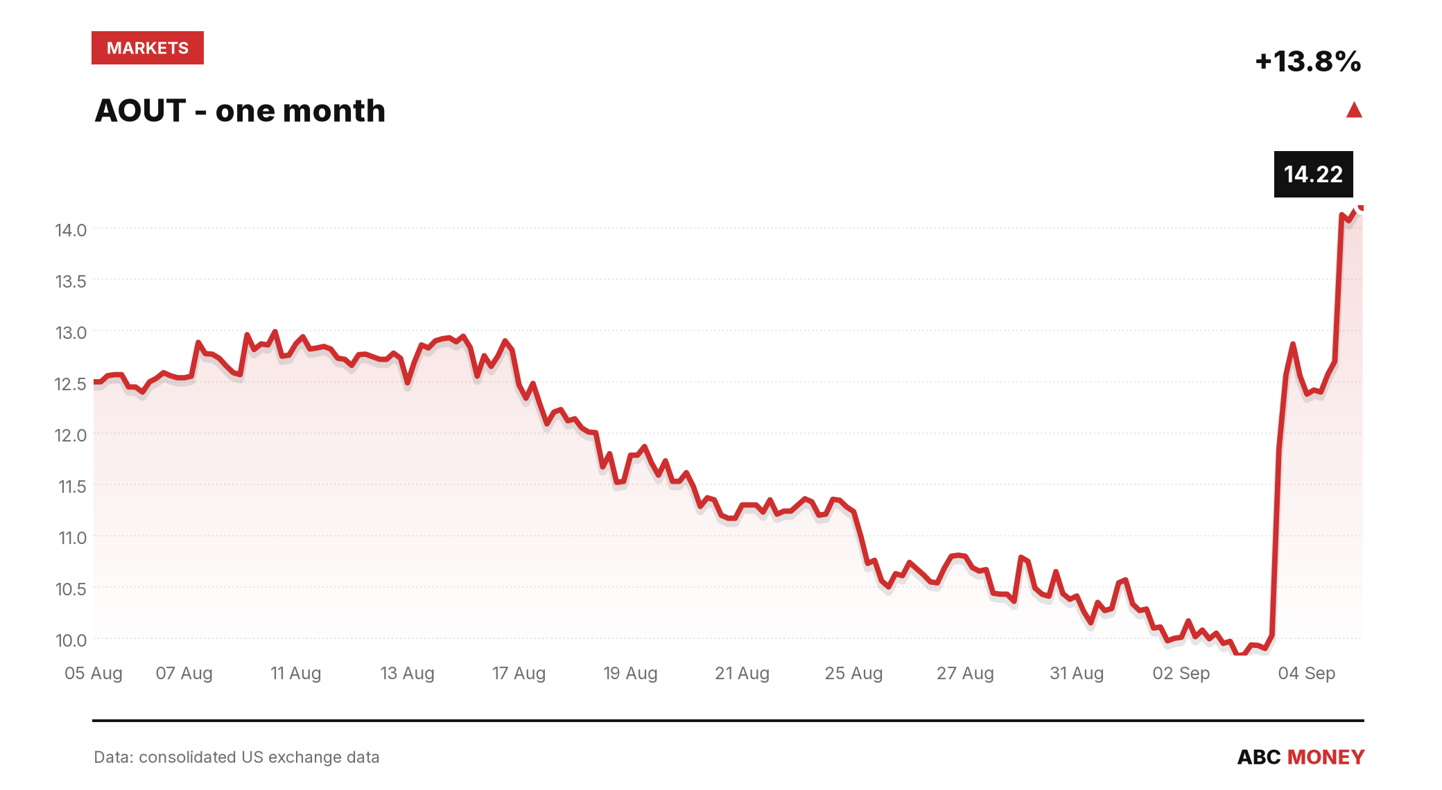 AOUT price over the last month