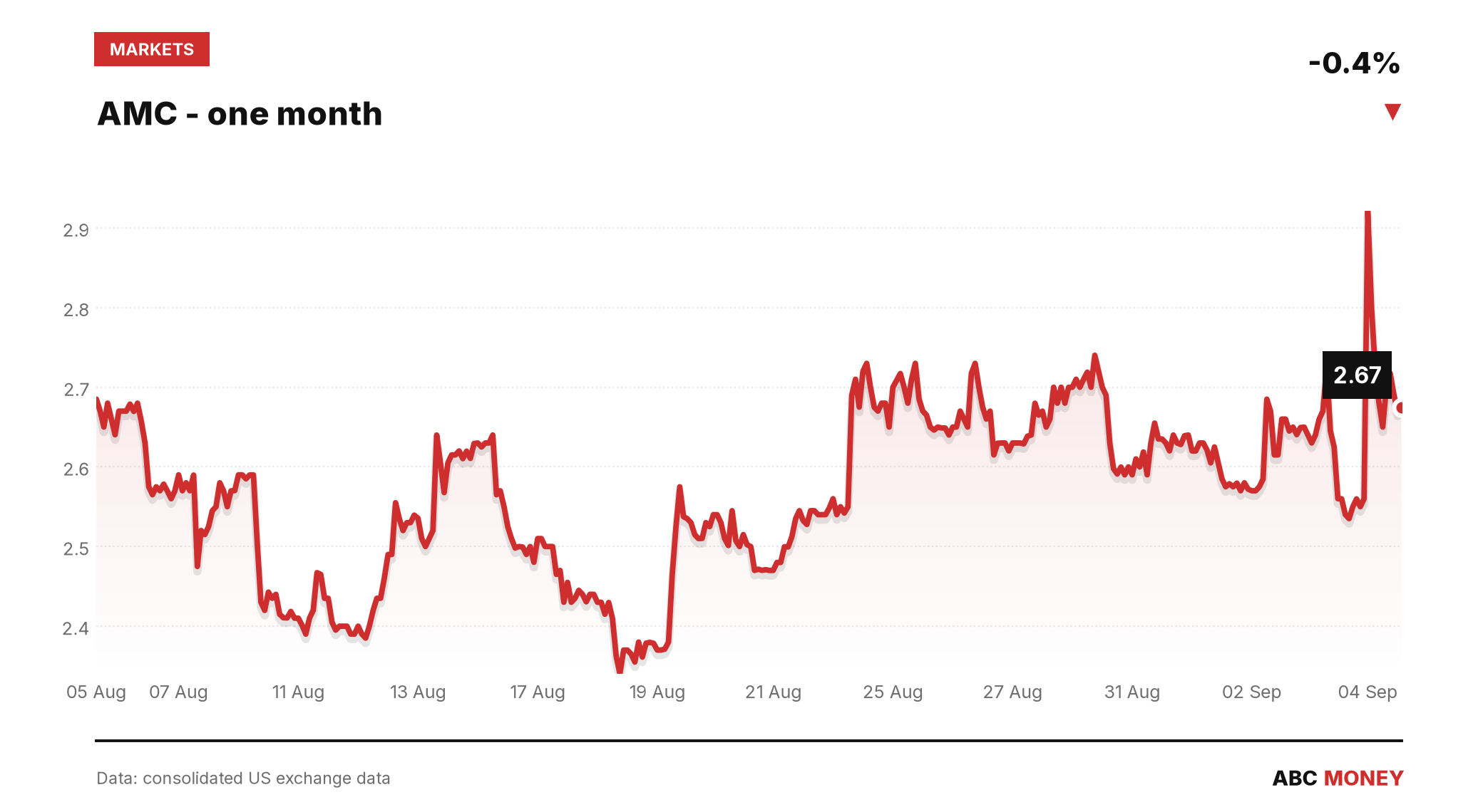 AMC price over the last month