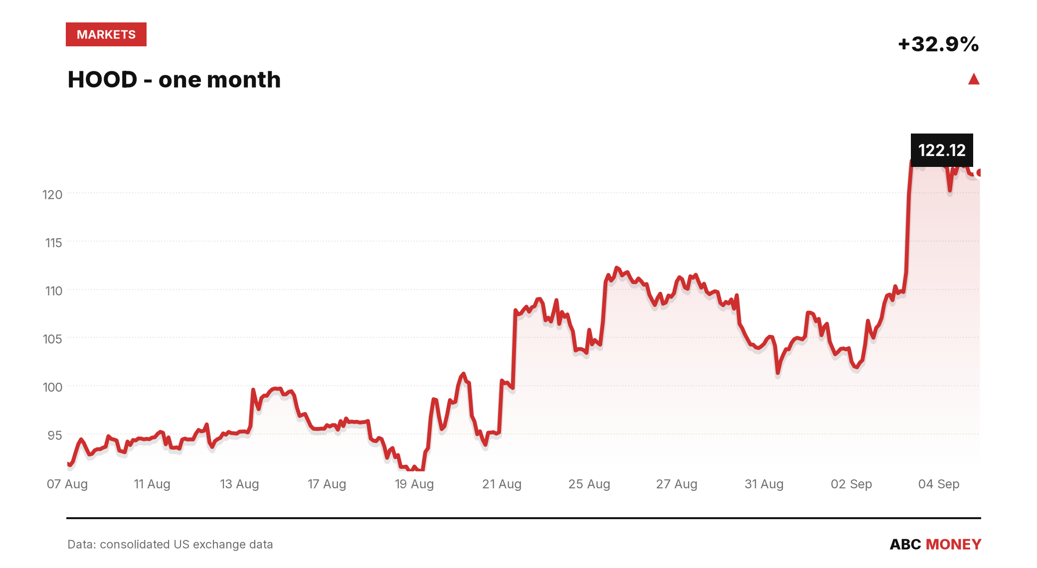 HOOD price over the last month