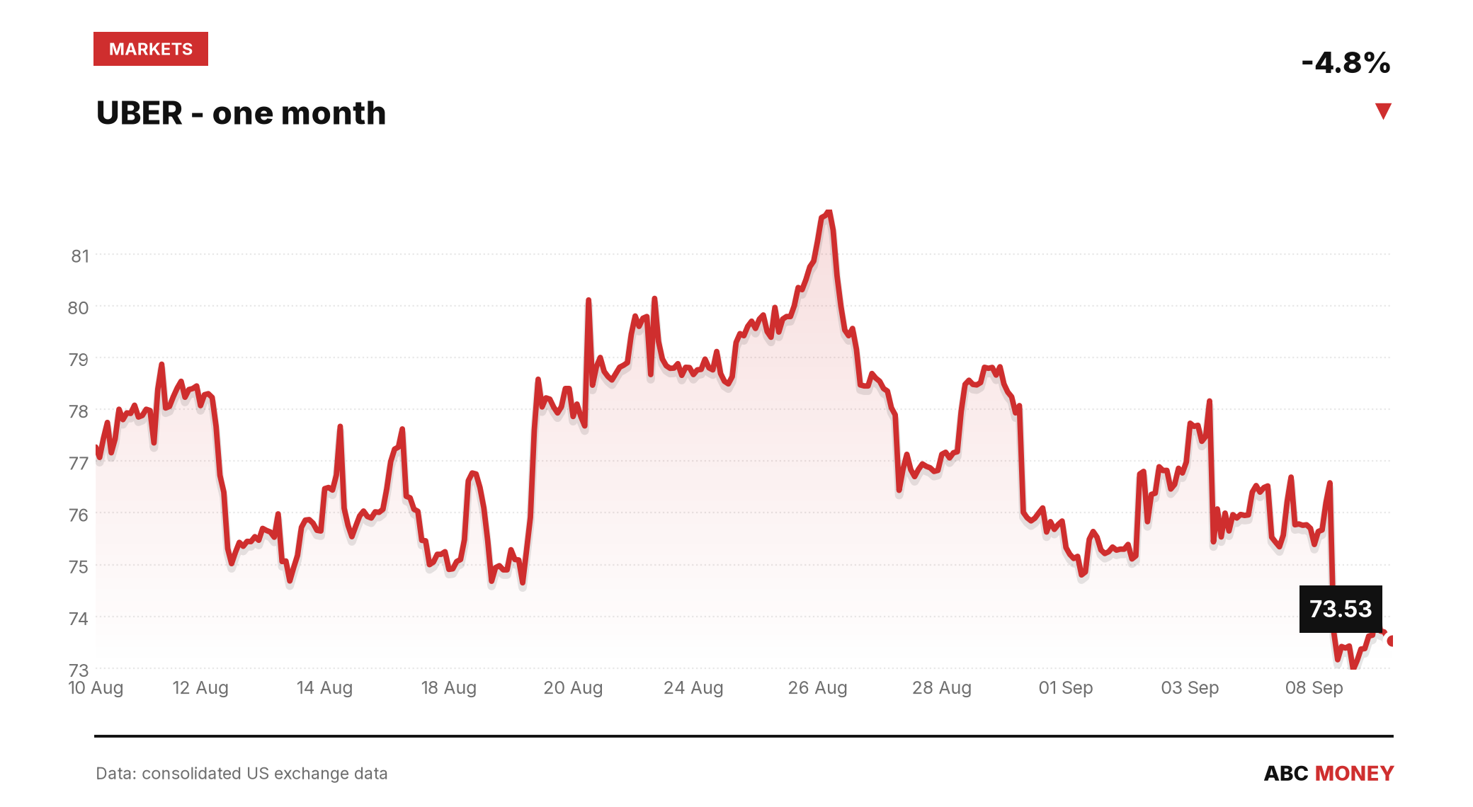 UBER price over the last month