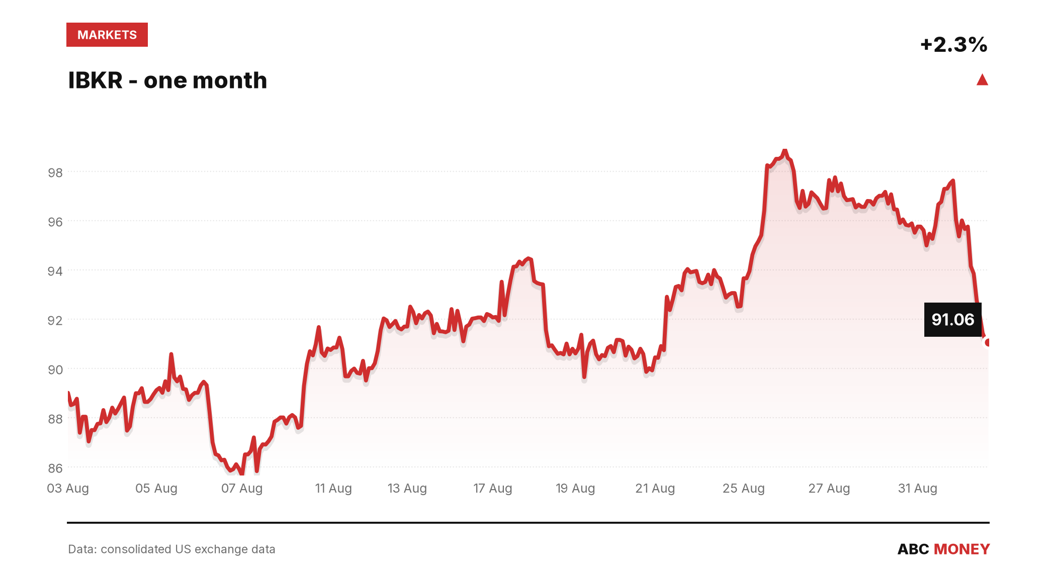 IBKR price over the last month