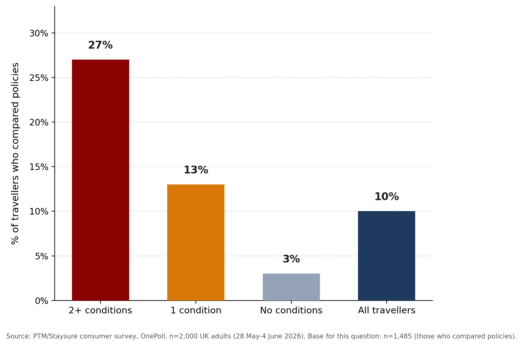 Survey chart: travellers who compared policies