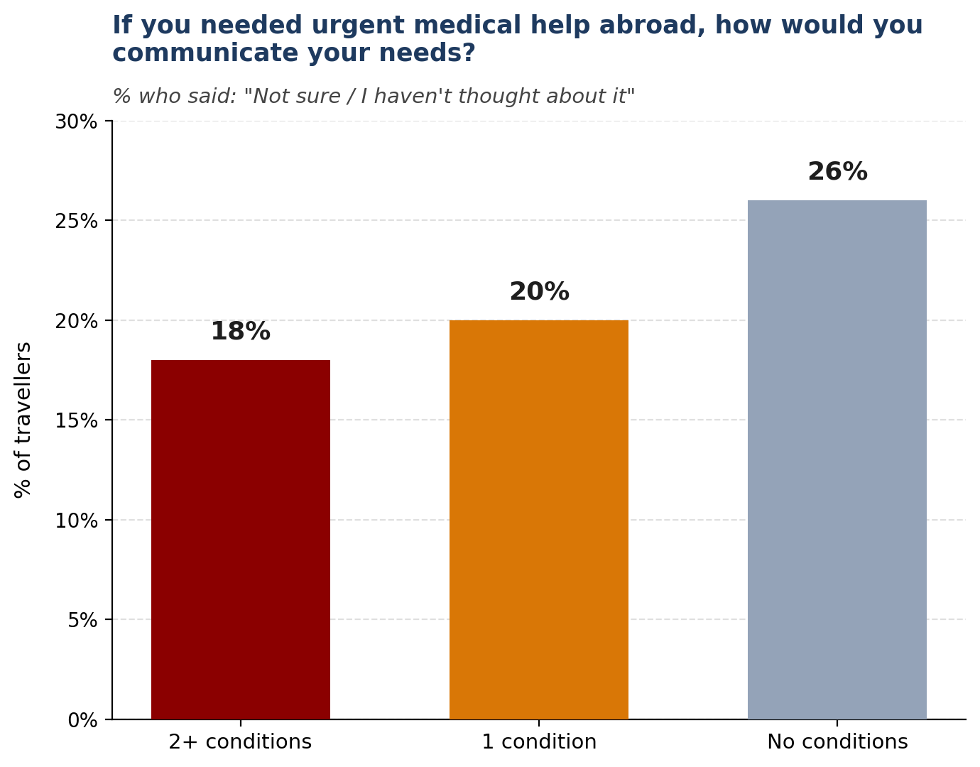 Survey chart: communicating urgent medical needs abroad