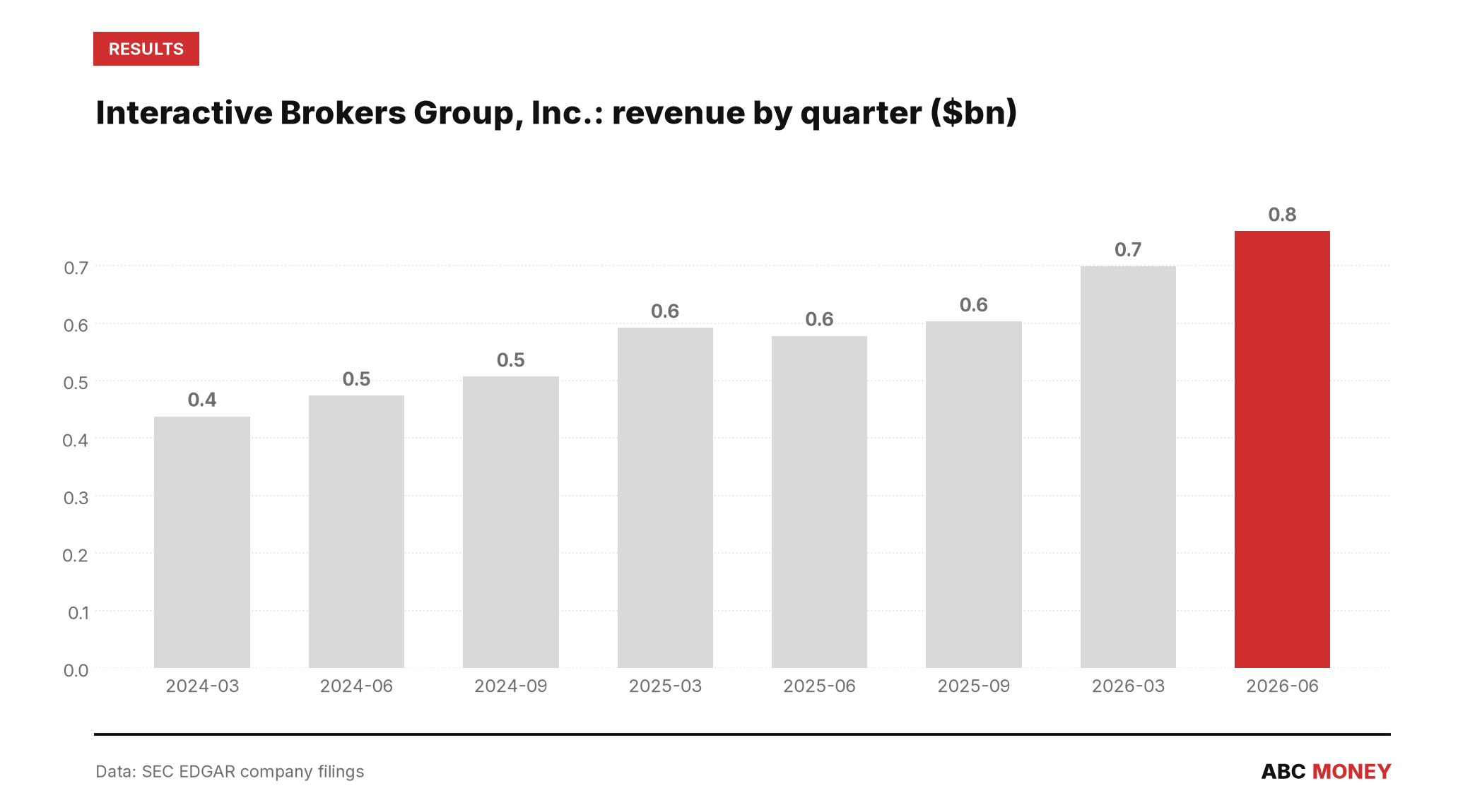 Interactive Brokers Group, Inc. quarterly revenue in billions of dollars from SEC filings