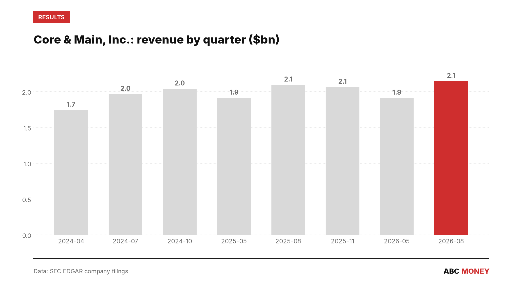Core & Main, Inc. quarterly revenue in billions of dollars from SEC filings