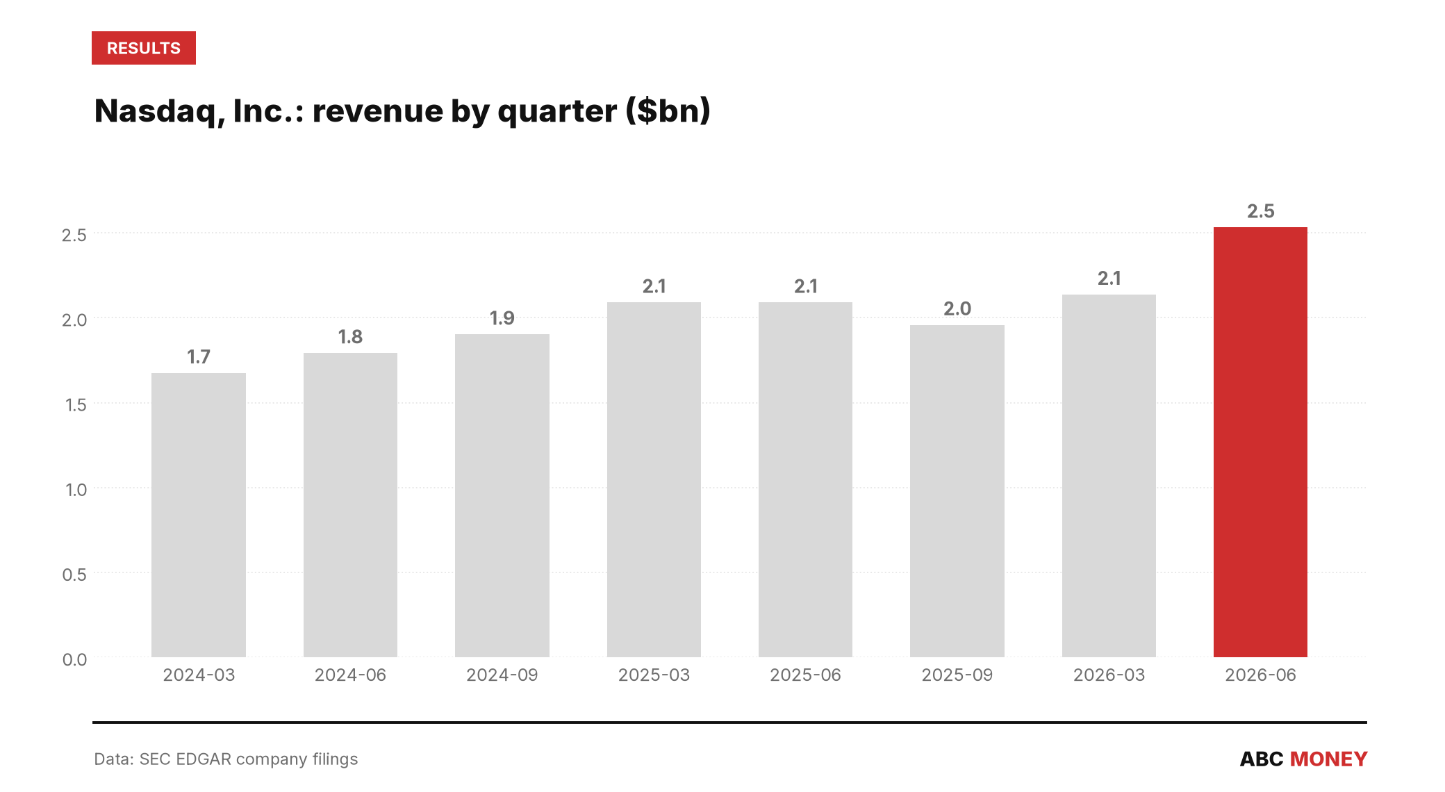 NASDAQ, INC. quarterly revenue in billions of dollars from SEC filings