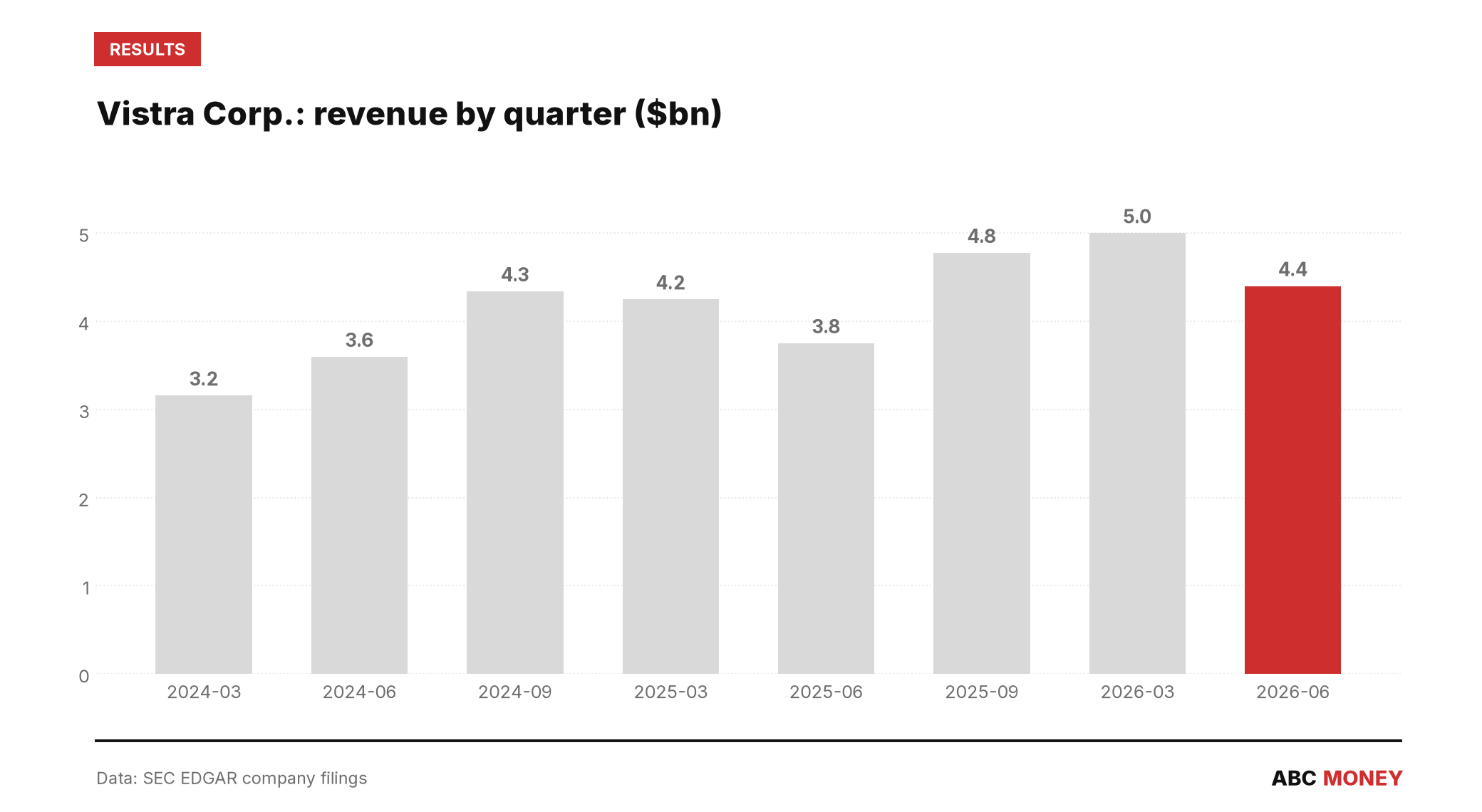 Vistra Corp. quarterly revenue in billions of dollars from SEC filings