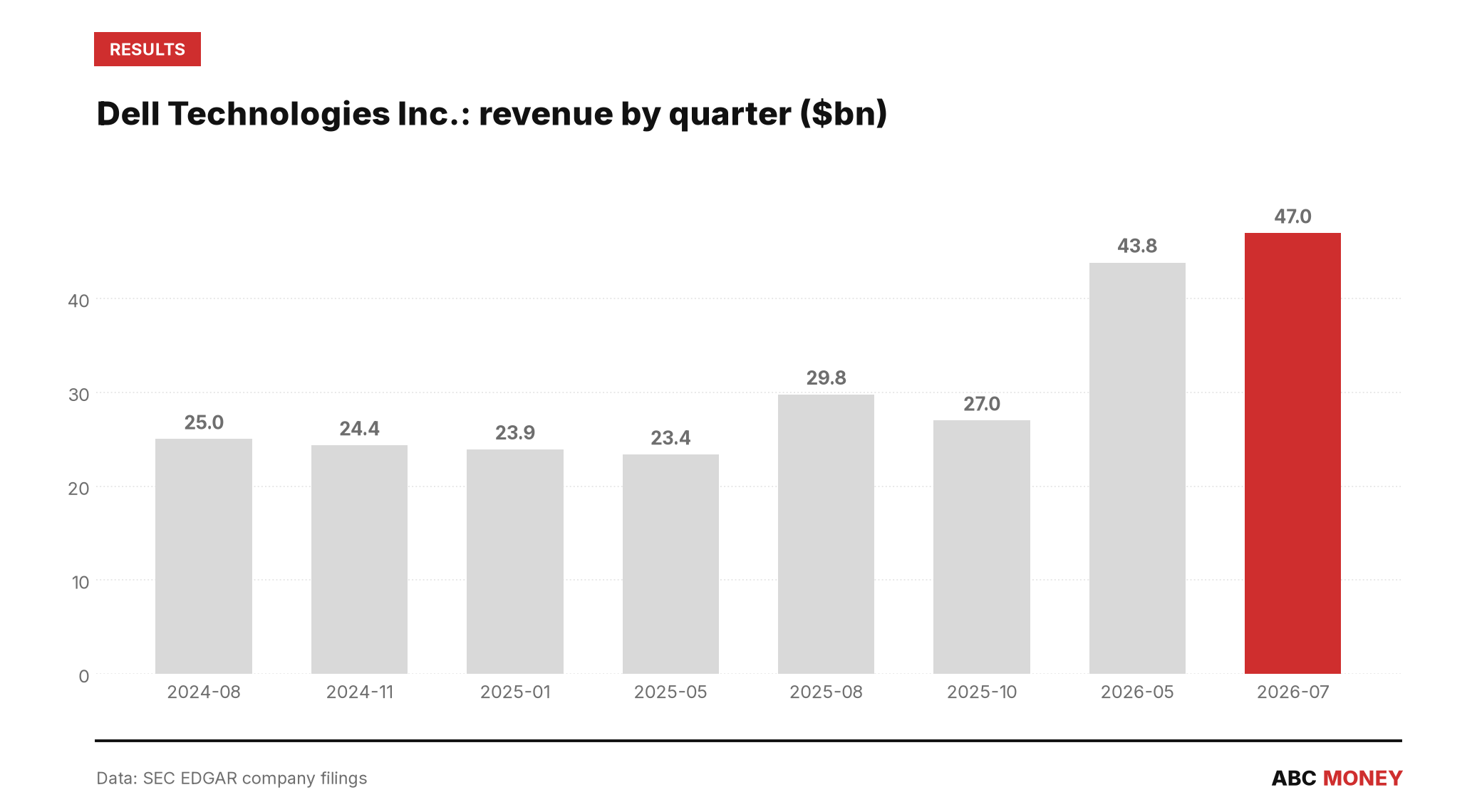 Dell Technologies Inc. quarterly revenue in billions of dollars from SEC filings