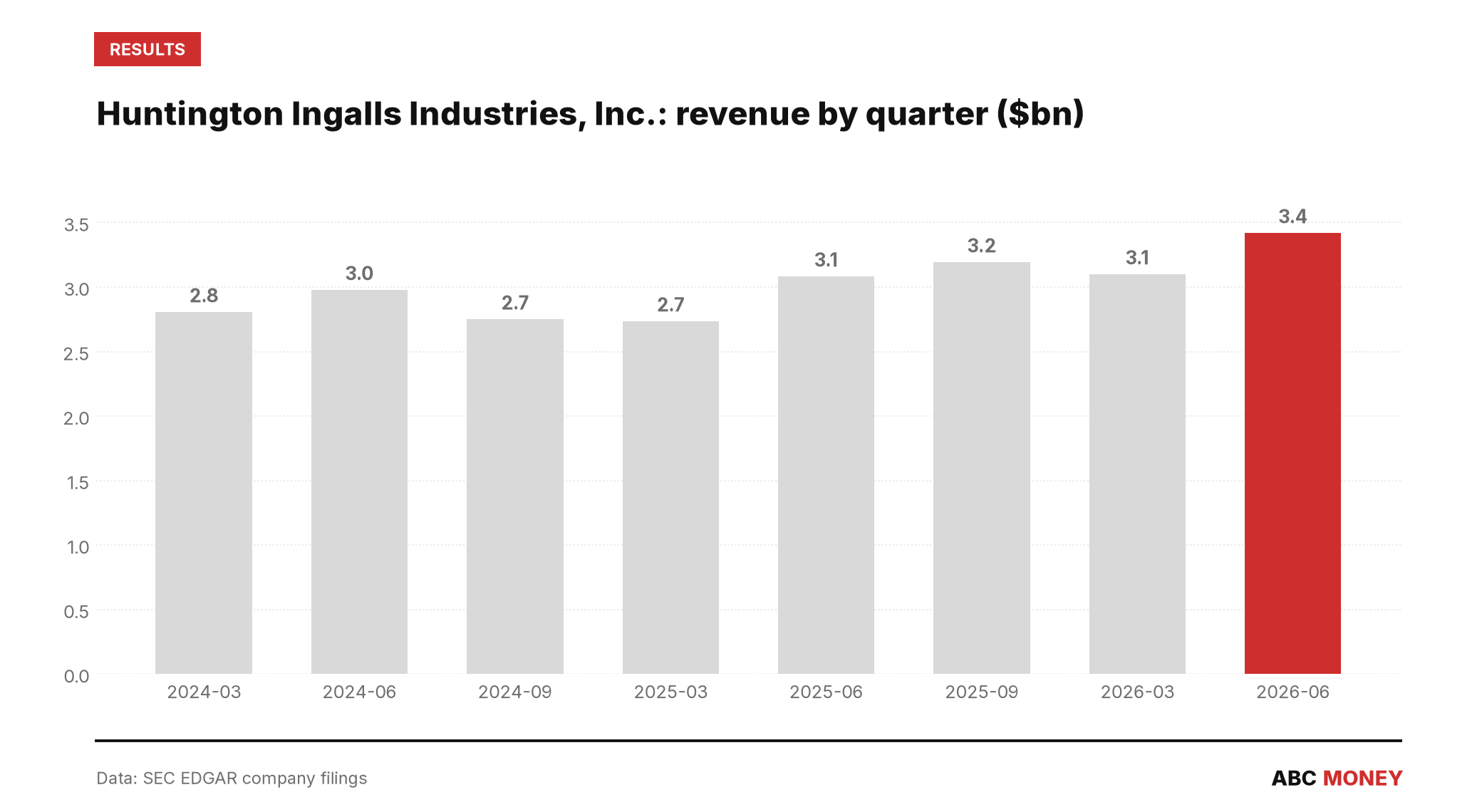 HUNTINGTON INGALLS INDUSTRIES, INC. quarterly revenue in billions of dollars from SEC filings