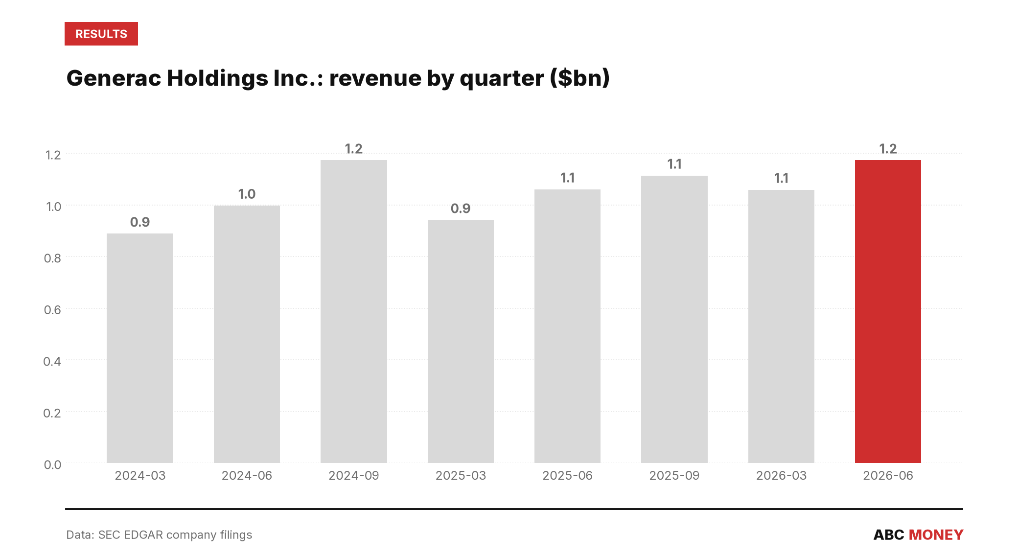 GENERAC HOLDINGS INC. quarterly revenue in billions of dollars from SEC filings