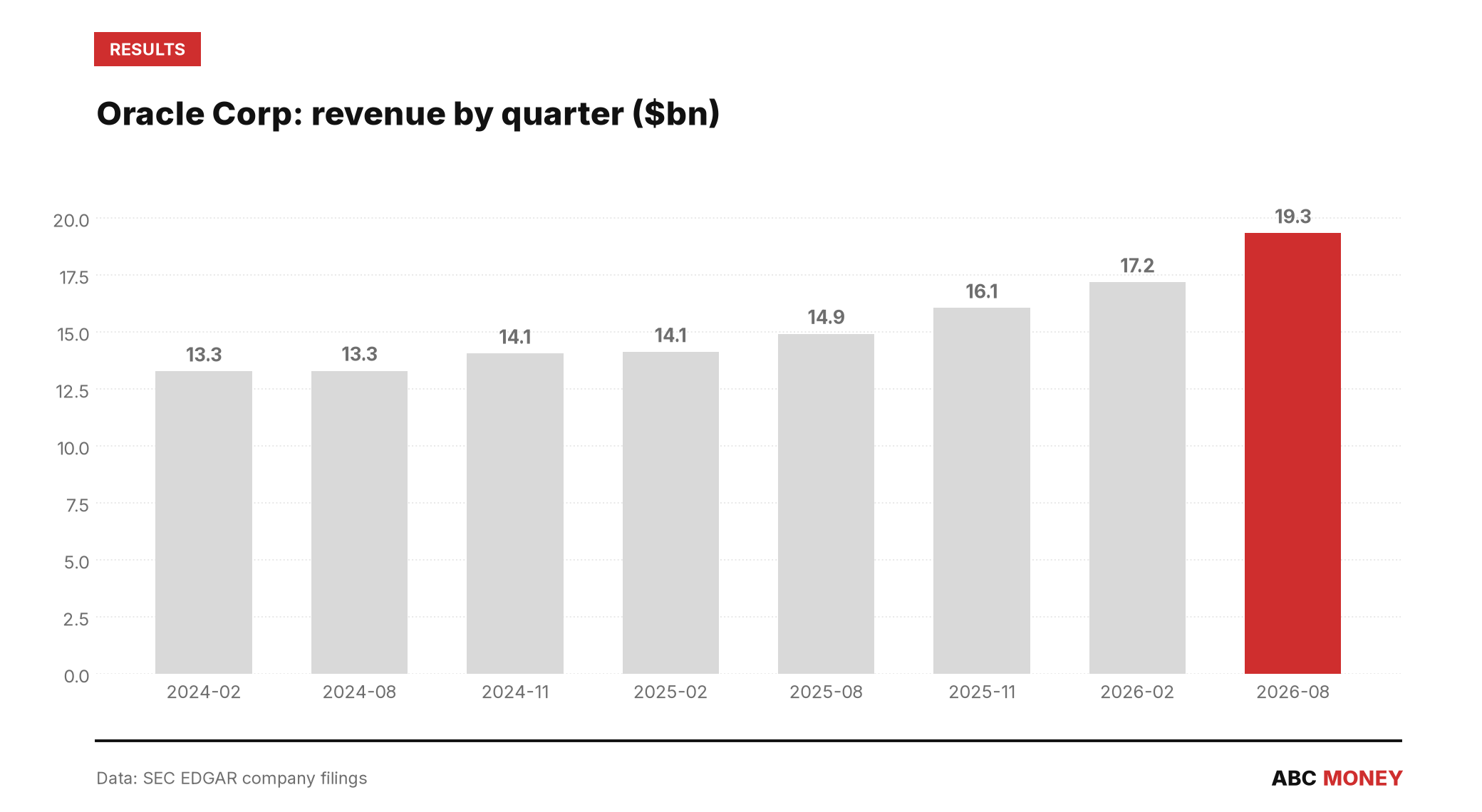 ORACLE CORP quarterly revenue in billions of dollars from SEC filings
