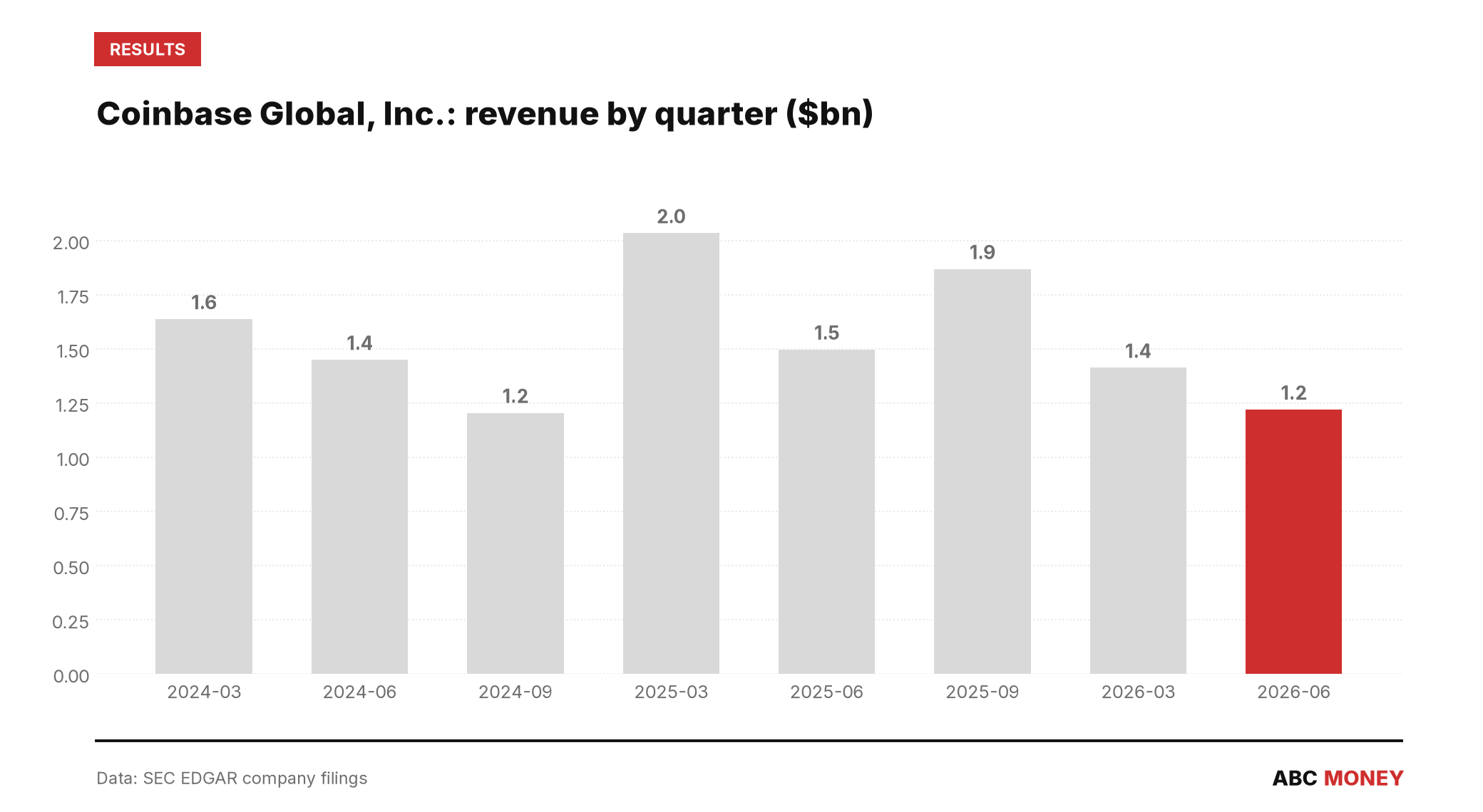 Coinbase Global, Inc. quarterly revenue in billions of dollars from SEC filings