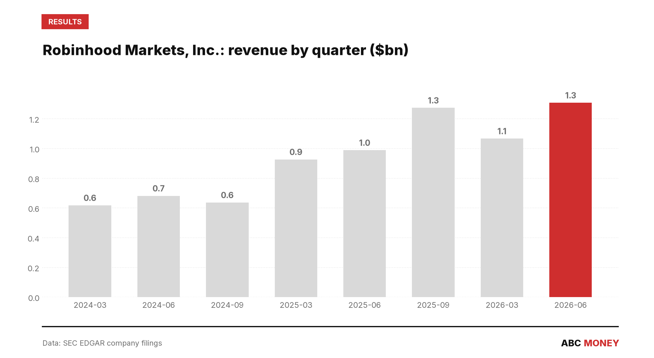 Robinhood Markets, Inc. quarterly revenue in billions of dollars from SEC filings