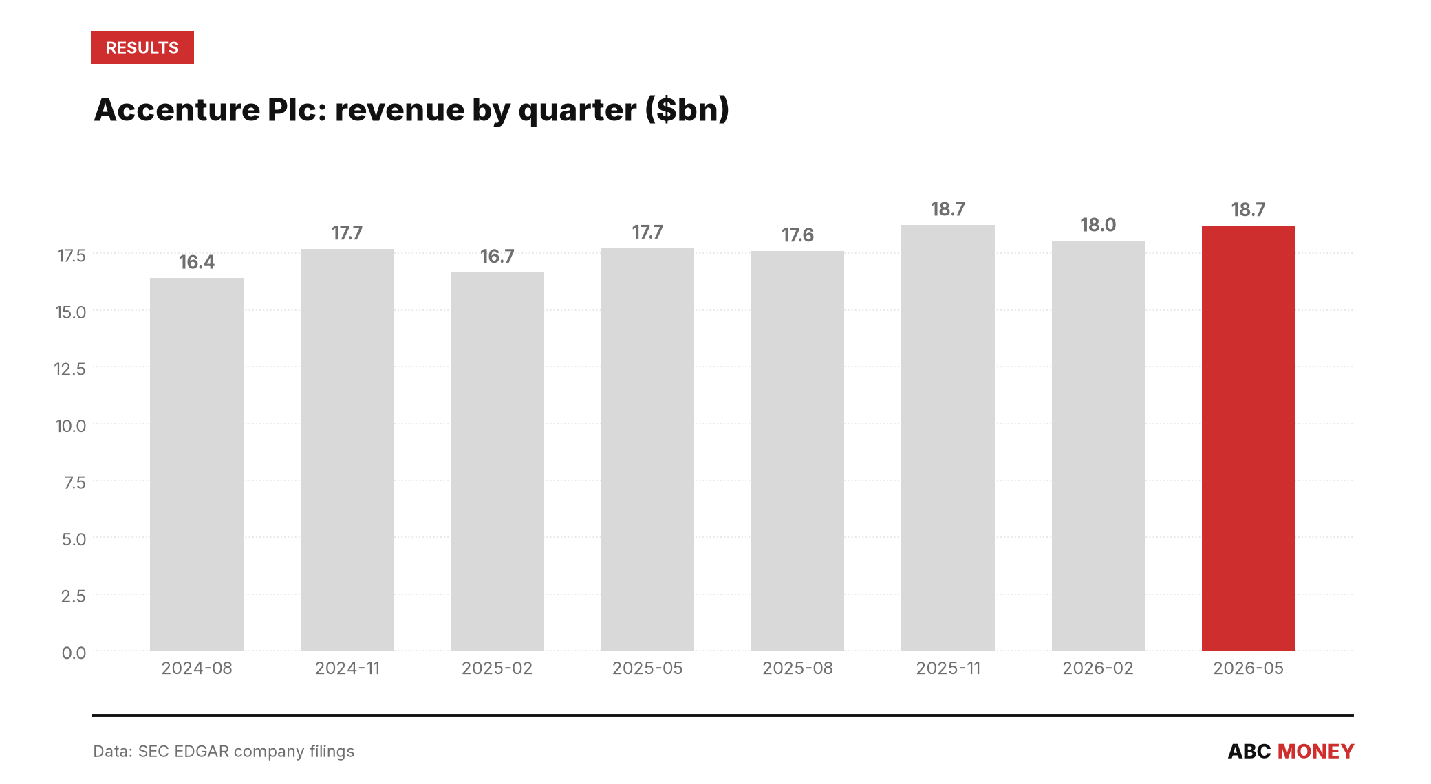 Accenture plc quarterly revenue in billions of dollars from SEC filings