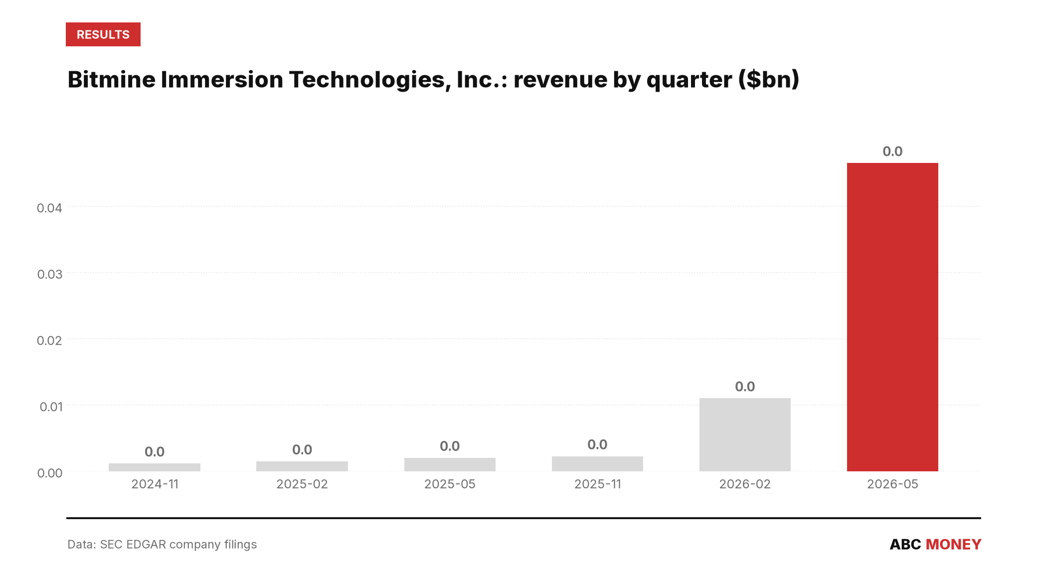 BITMINE IMMERSION TECHNOLOGIES, INC. quarterly revenue in billions of dollars from SEC filings