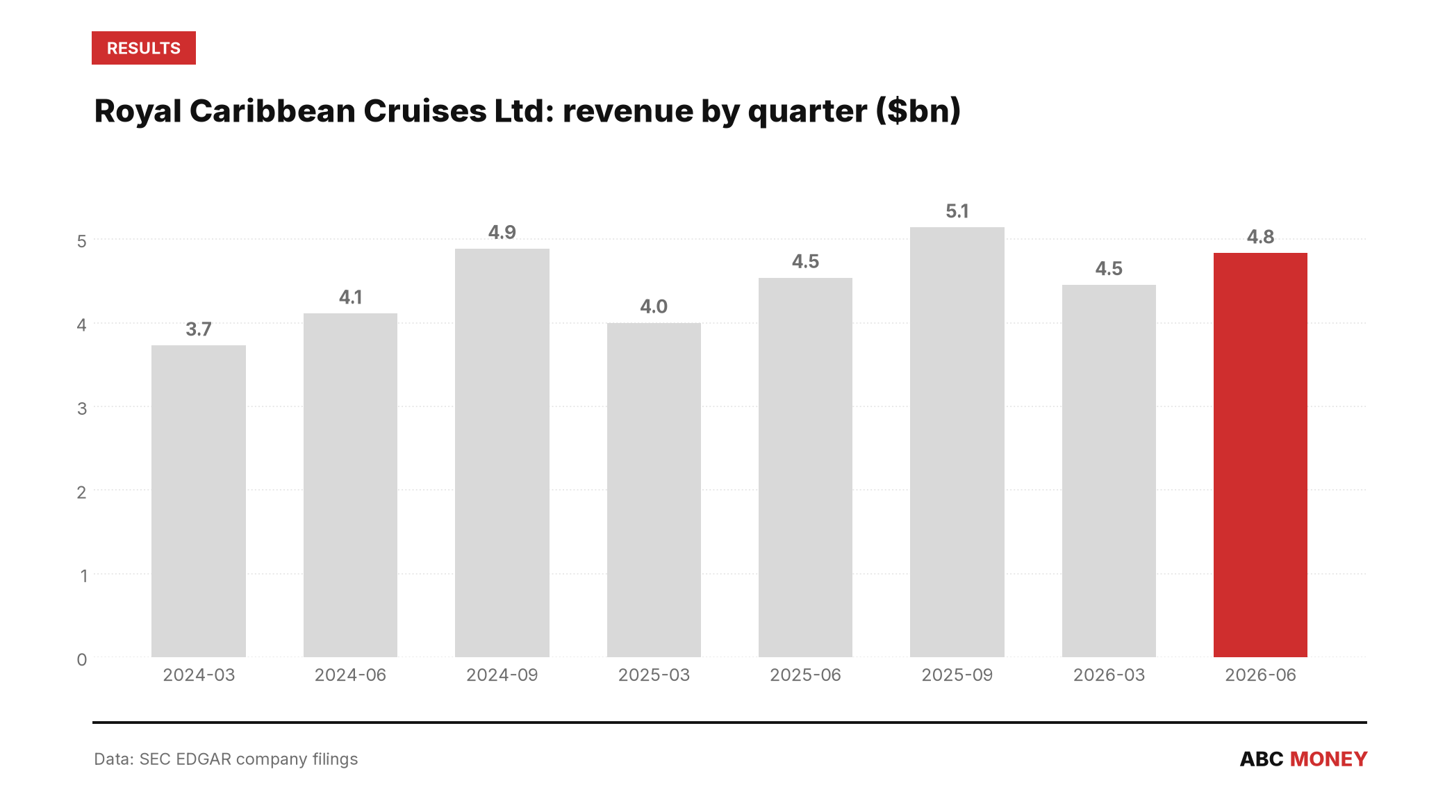 ROYAL CARIBBEAN CRUISES LTD quarterly revenue in billions of dollars from SEC filings