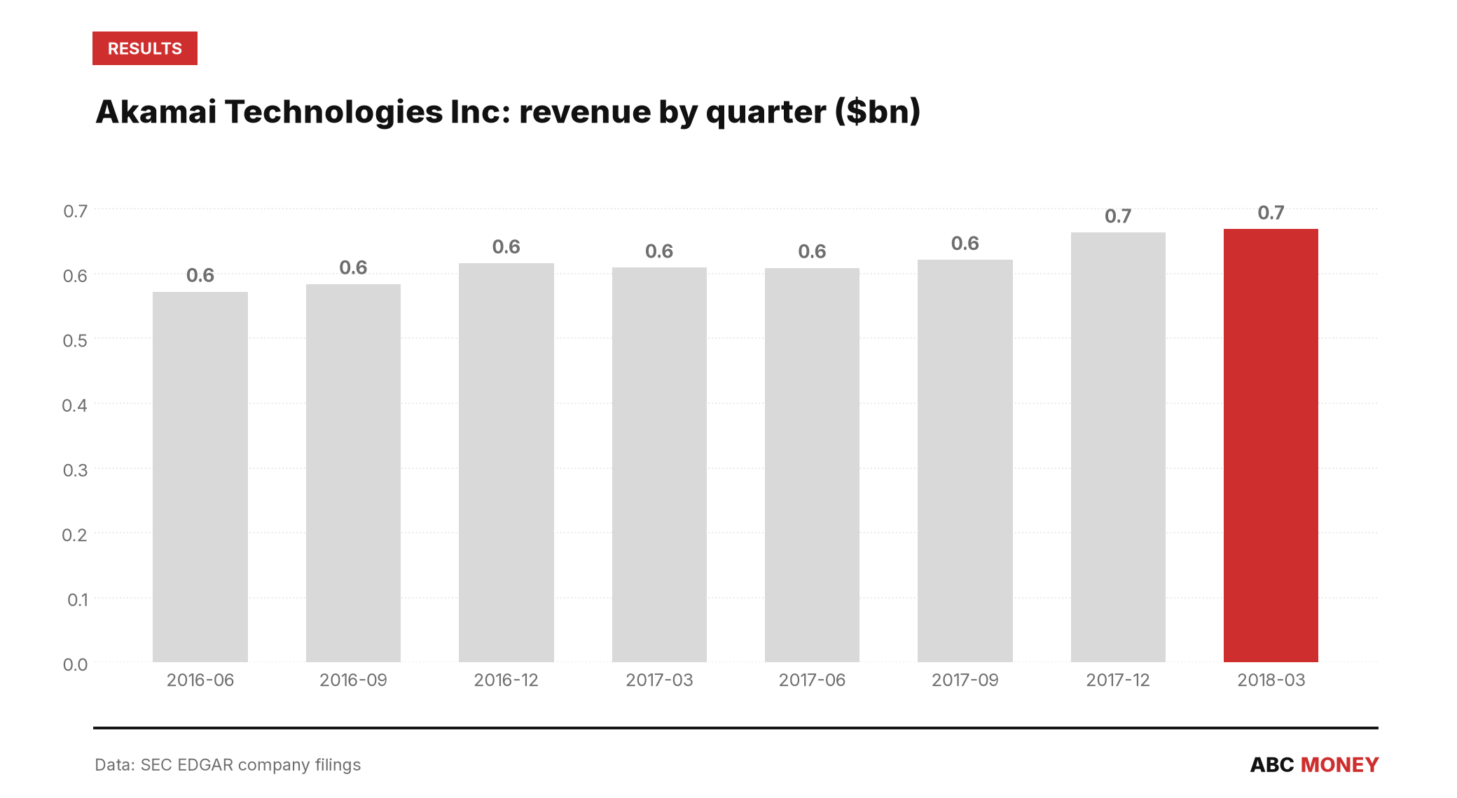 AKAMAI TECHNOLOGIES INC quarterly revenue in billions of dollars from SEC filings