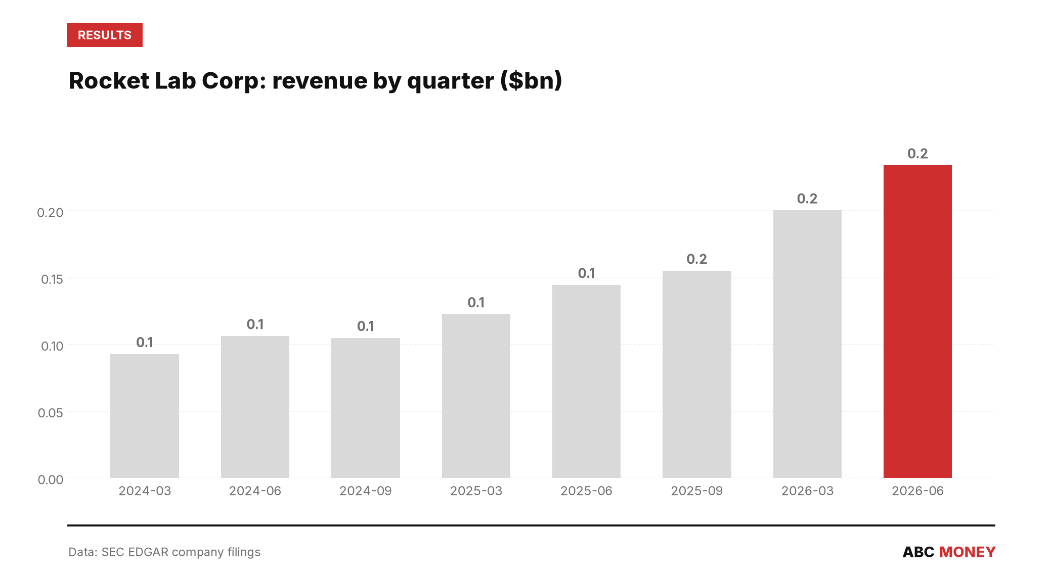 Rocket Lab Corp quarterly revenue in billions of dollars from SEC filings