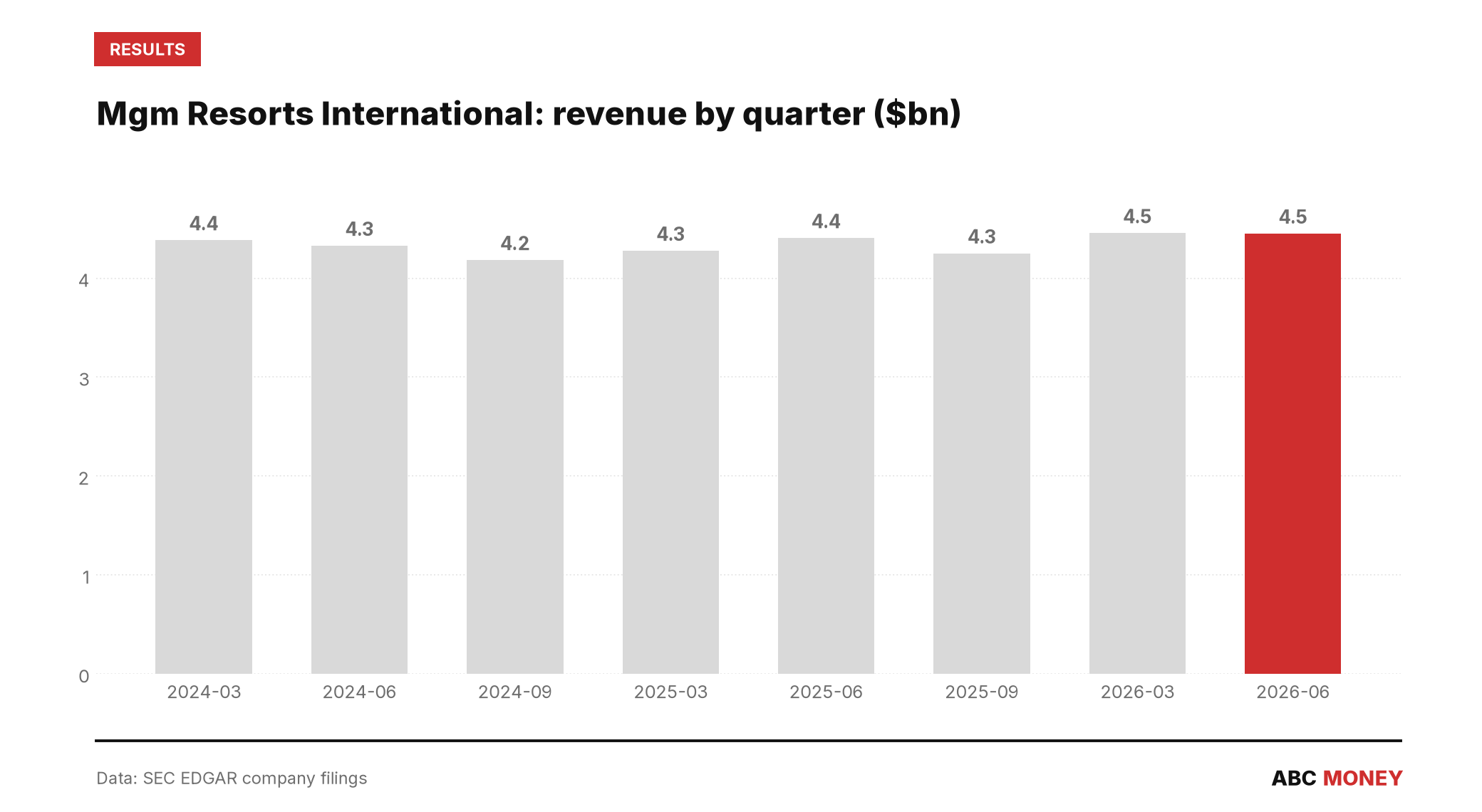 MGM Resorts International quarterly revenue in billions of dollars from SEC filings
