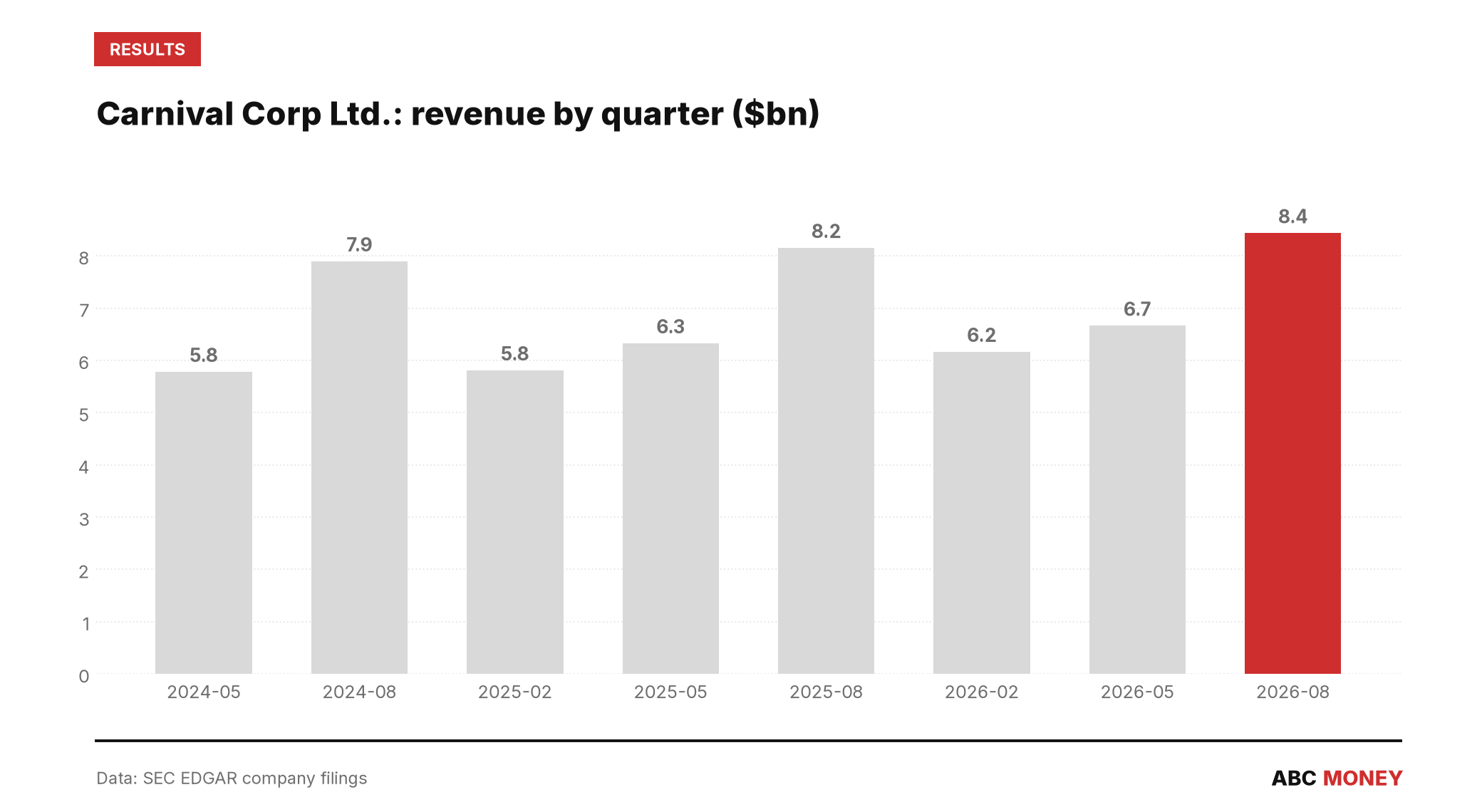 Carnival Corp Ltd. quarterly revenue in billions of dollars from SEC filings