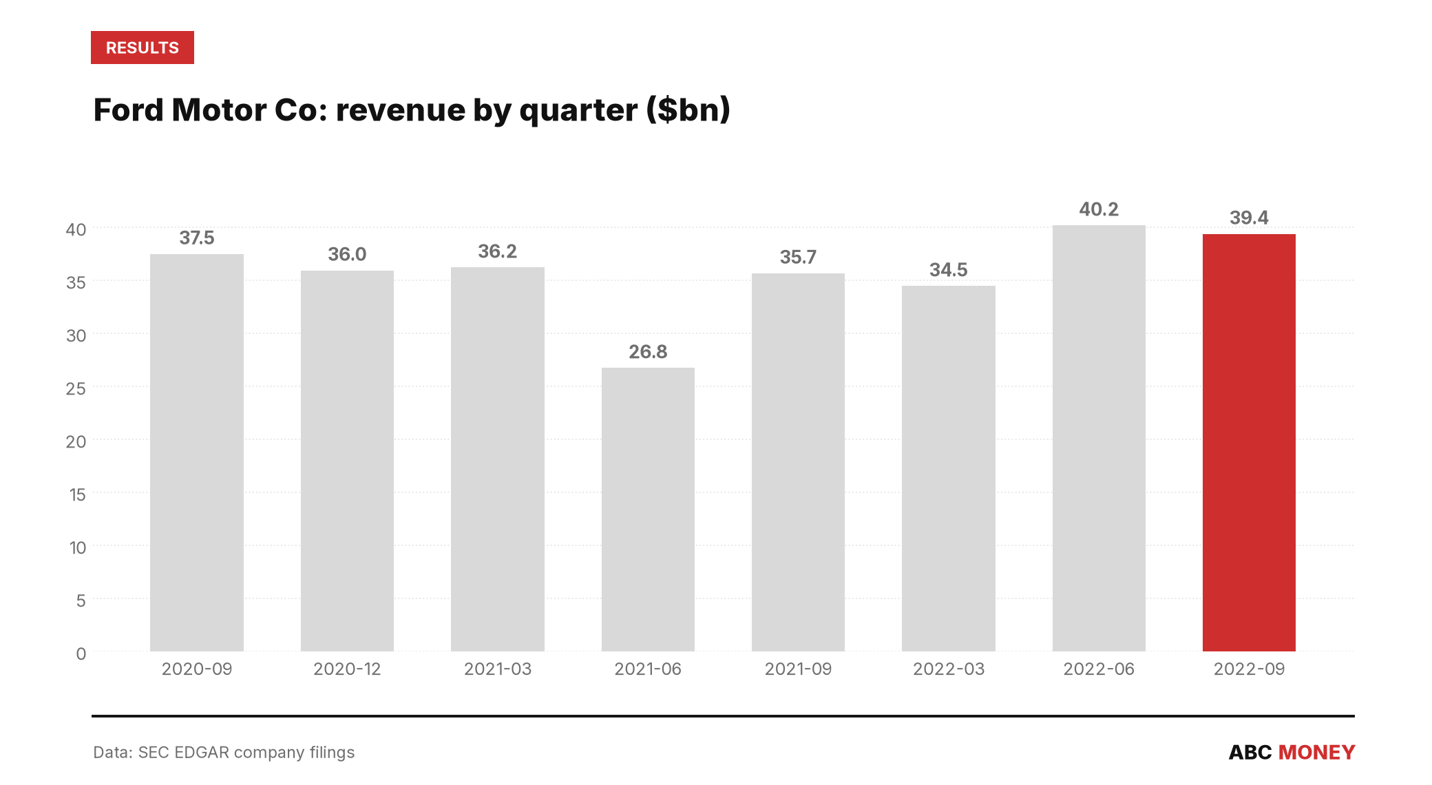 FORD MOTOR CO quarterly revenue in billions of dollars from SEC filings