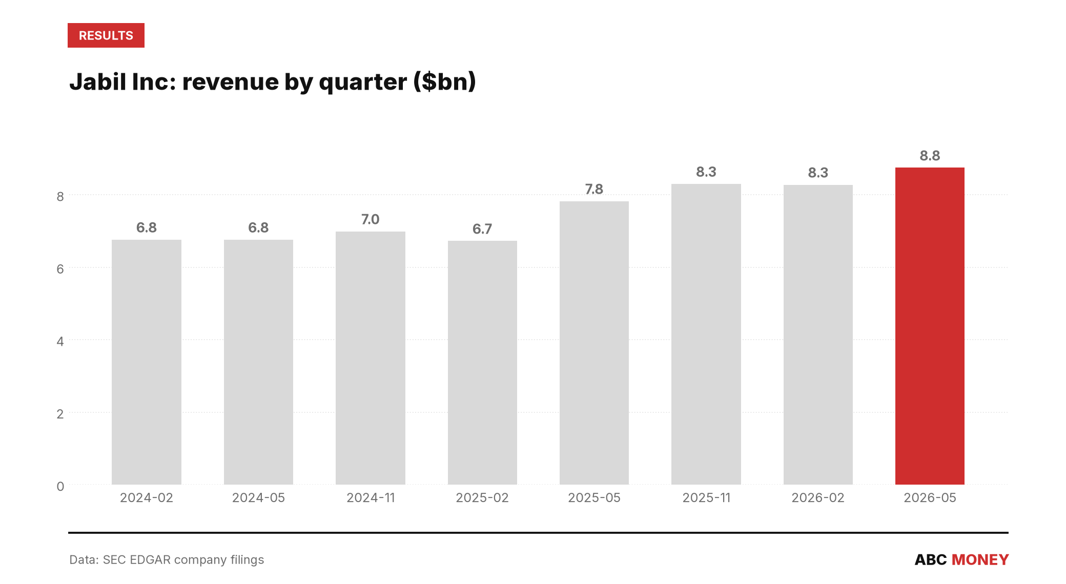 JABIL INC quarterly revenue in billions of dollars from SEC filings