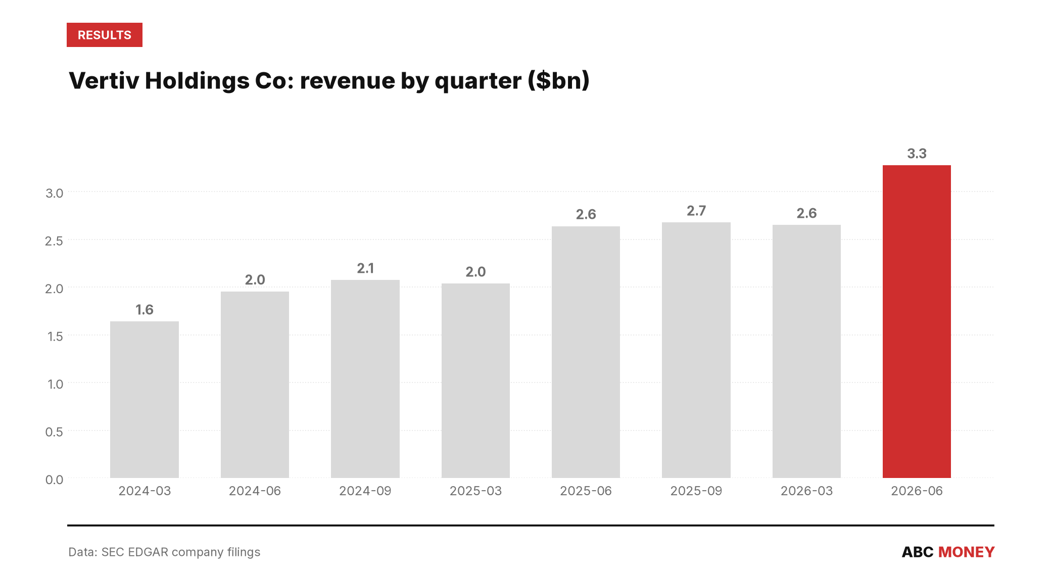 Vertiv Holdings Co quarterly revenue in billions of dollars from SEC filings