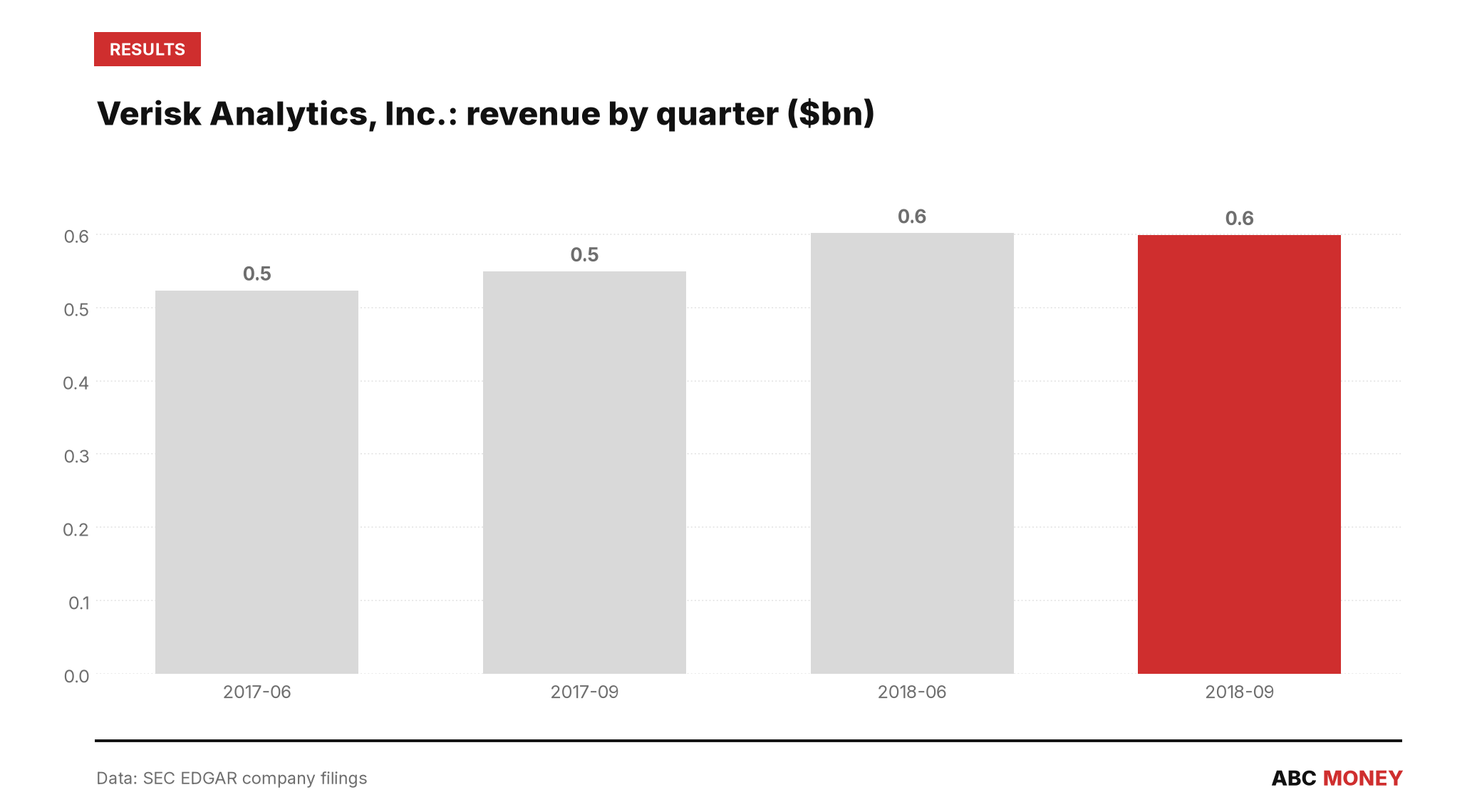 Verisk Analytics, Inc. quarterly revenue in billions of dollars from SEC filings
