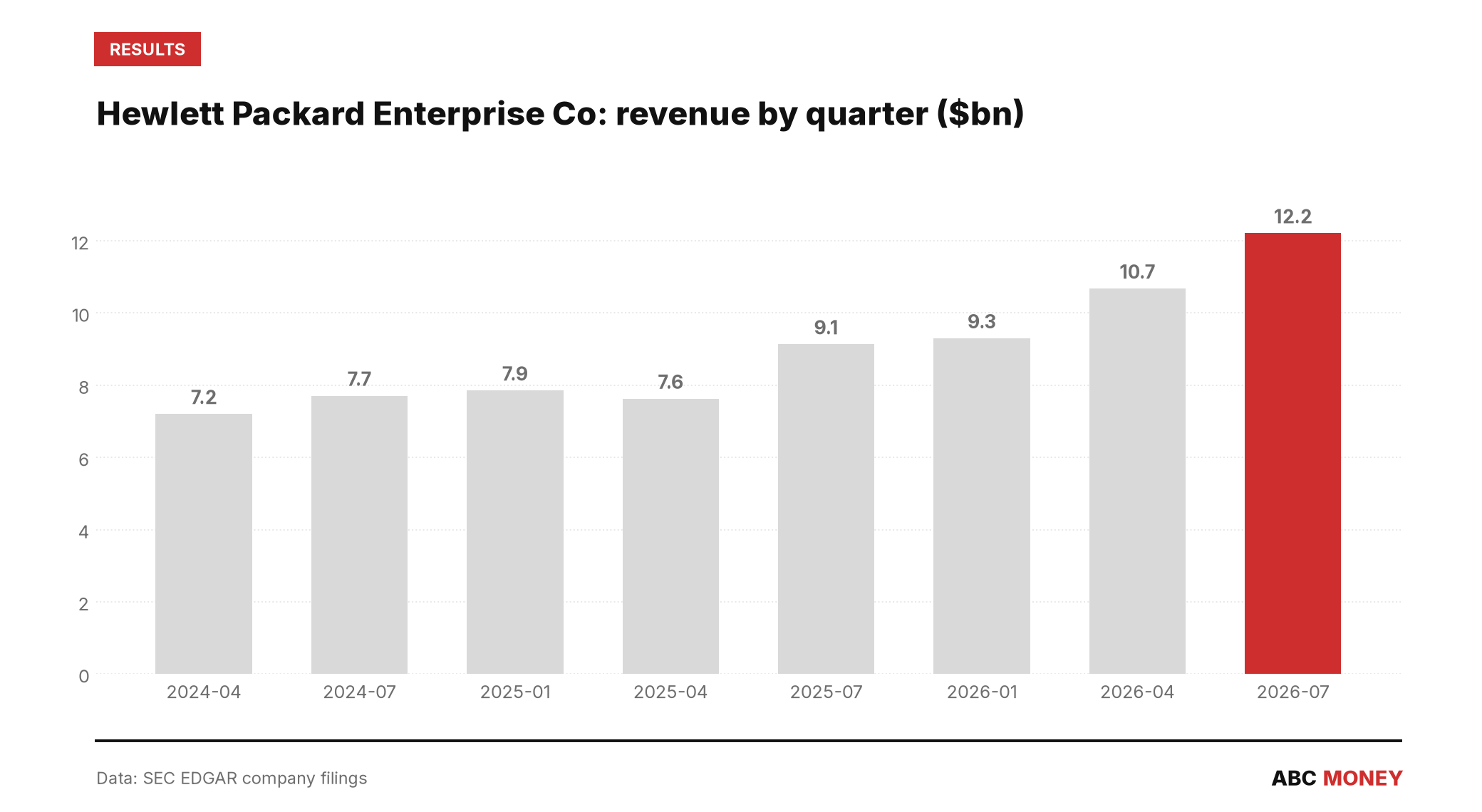 Hewlett Packard Enterprise Co quarterly revenue in billions of dollars from SEC filings