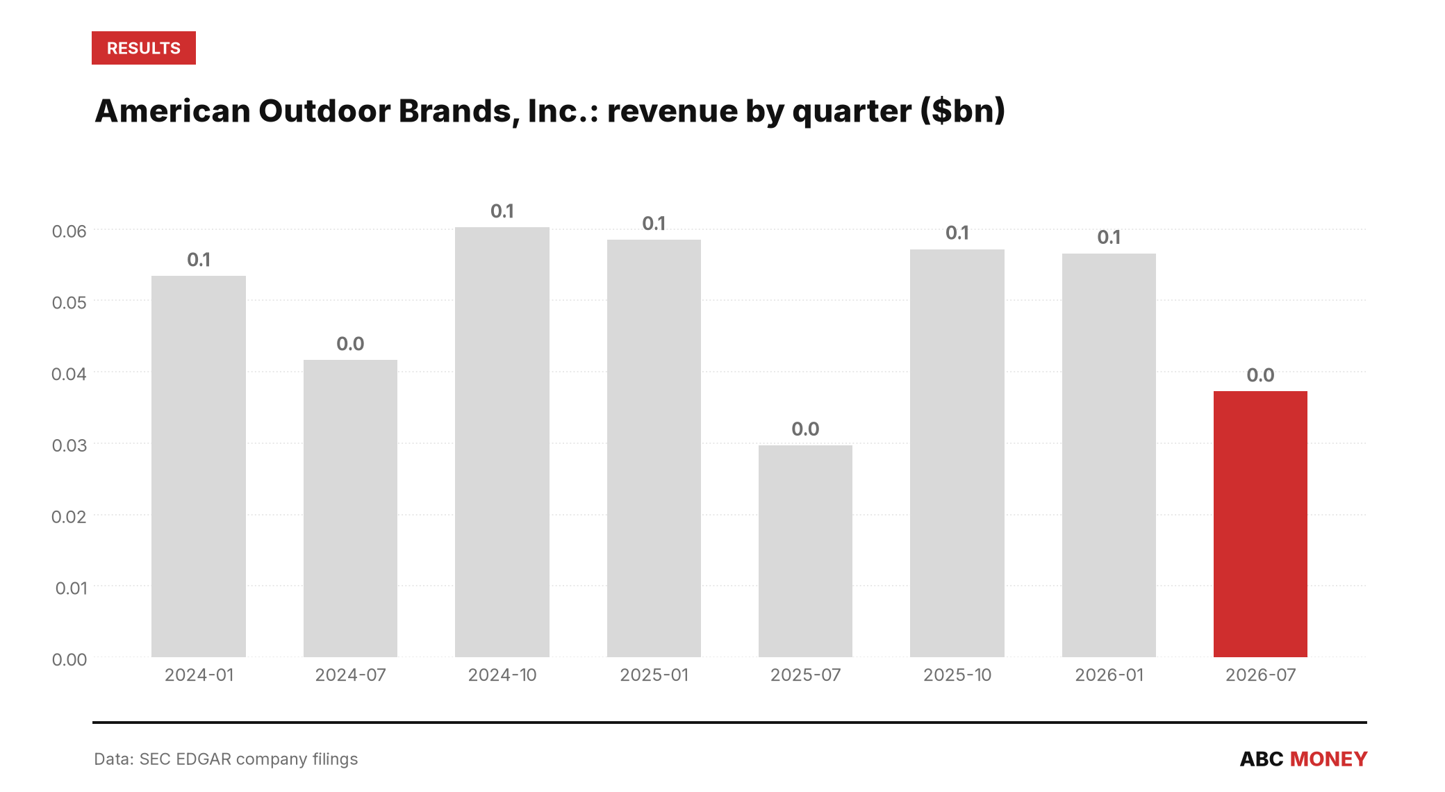 American Outdoor Brands, Inc. quarterly revenue in billions of dollars from SEC filings