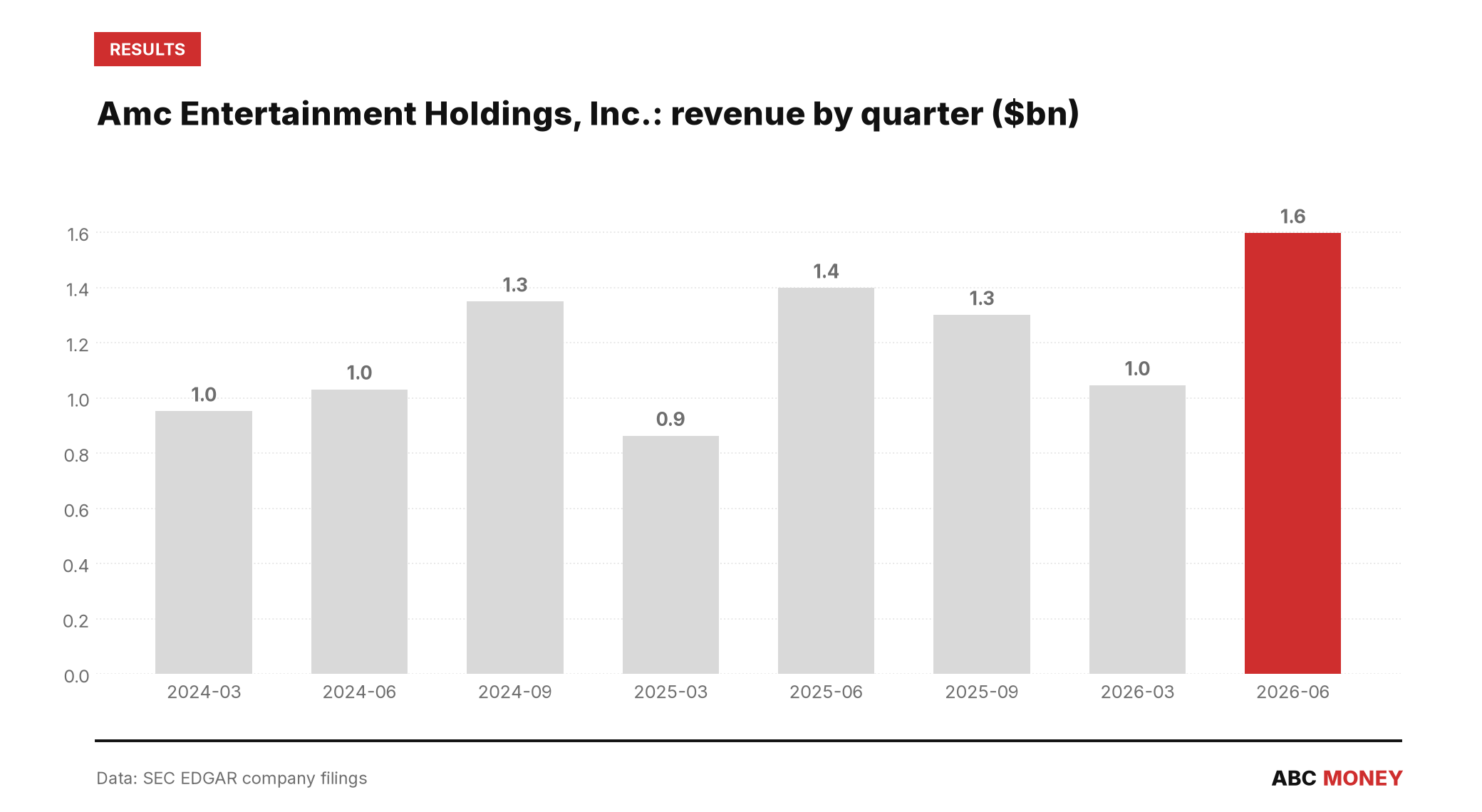 AMC ENTERTAINMENT HOLDINGS, INC. quarterly revenue in billions of dollars from SEC filings