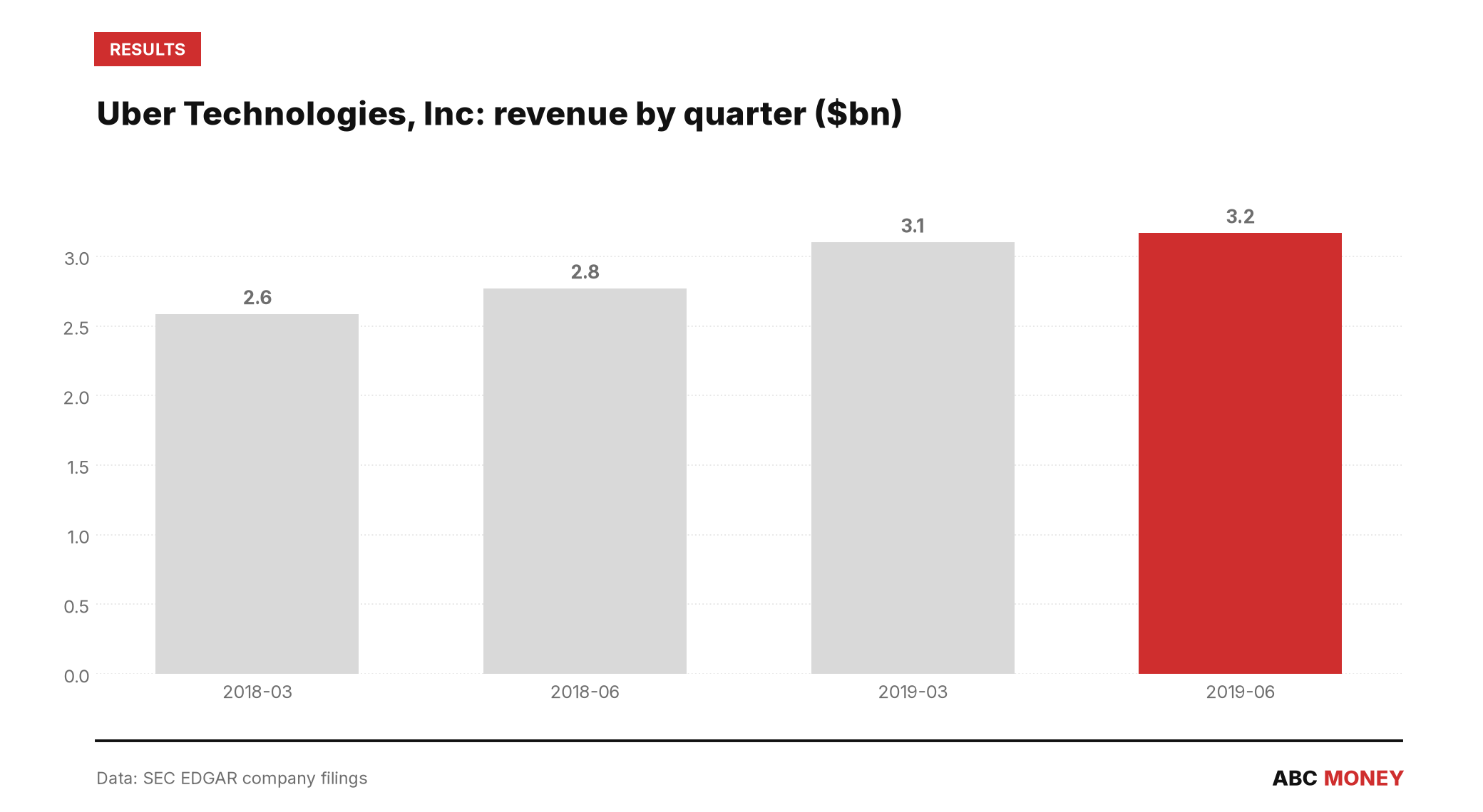 Uber Technologies, Inc quarterly revenue in billions of dollars from SEC filings