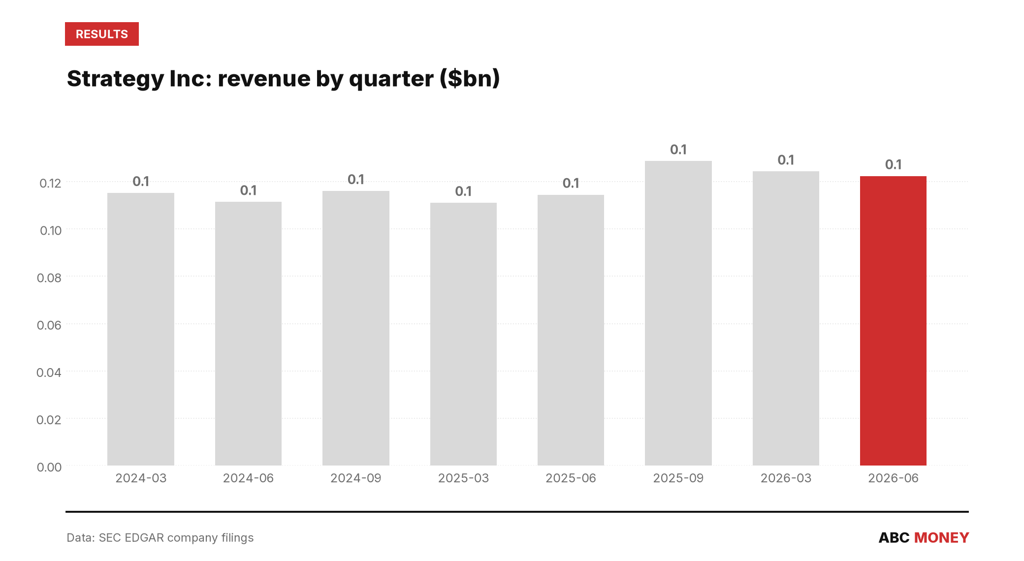 Strategy Inc quarterly revenue in billions of dollars from SEC filings