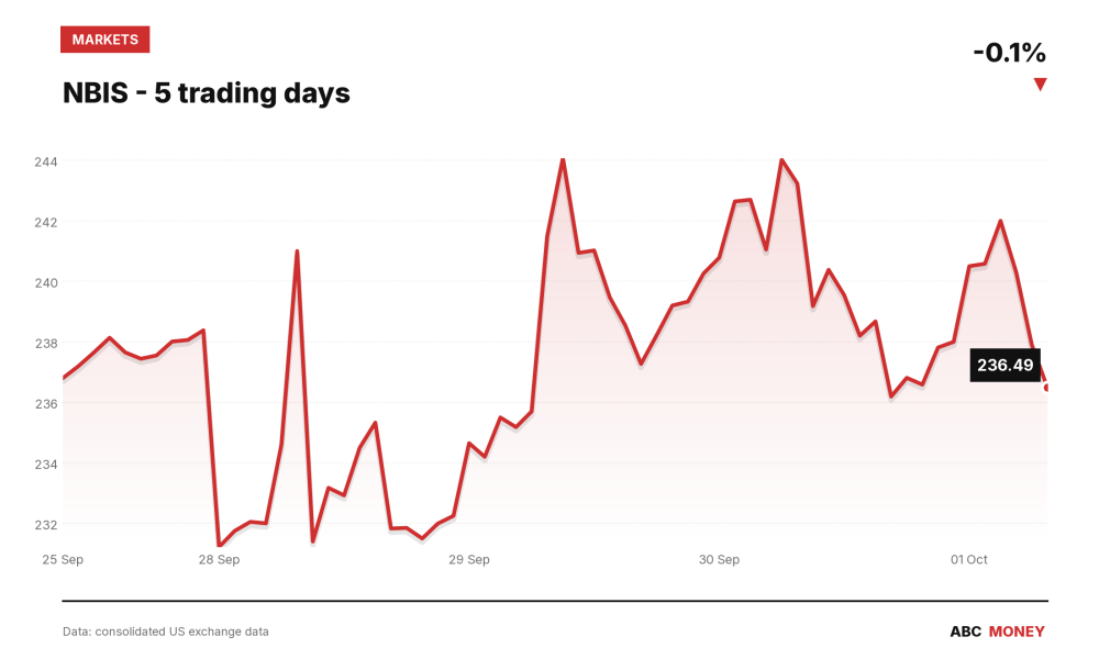 NBIS price over the last five trading days
