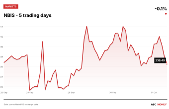 NBIS price over the last five trading days