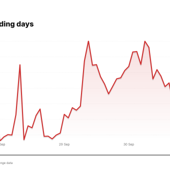 NBIS price over the last five trading days