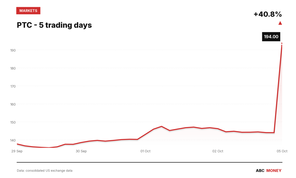 PTC price over the last five trading days