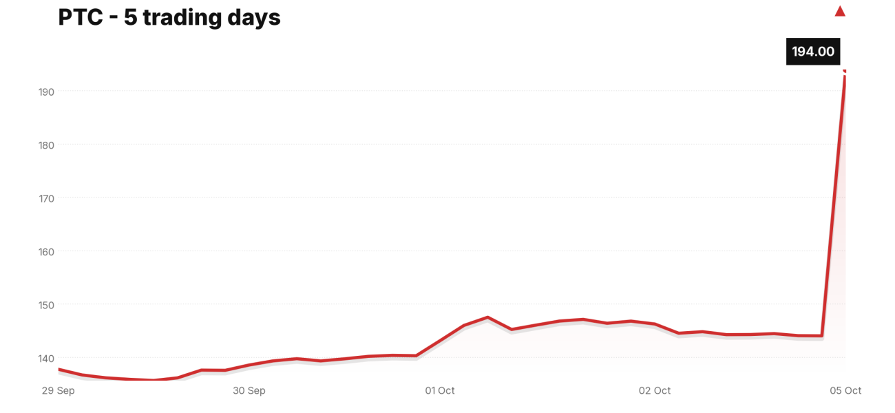 PTC price over the last five trading days