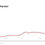PTC price over the last five trading days