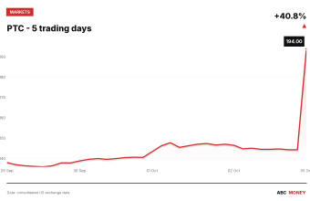 PTC price over the last five trading days