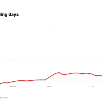 PTC price over the last five trading days
