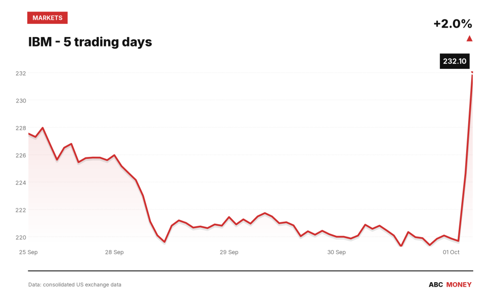 IBM price over the last five trading days