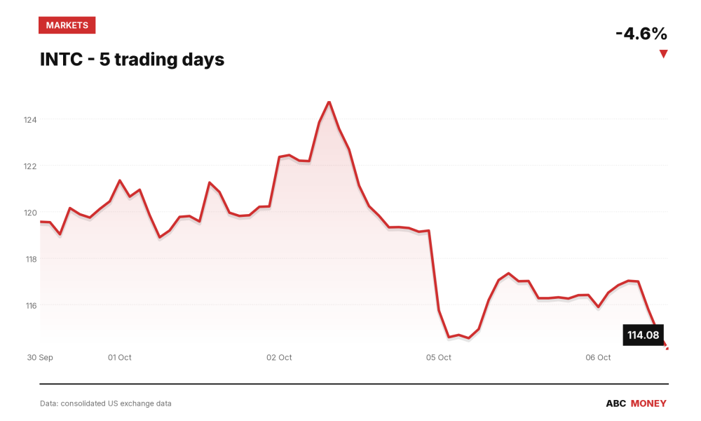 INTC price over the last five trading days