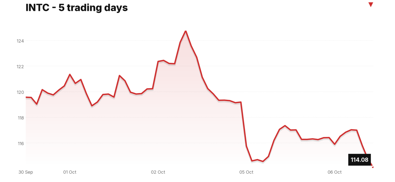 INTC price over the last five trading days